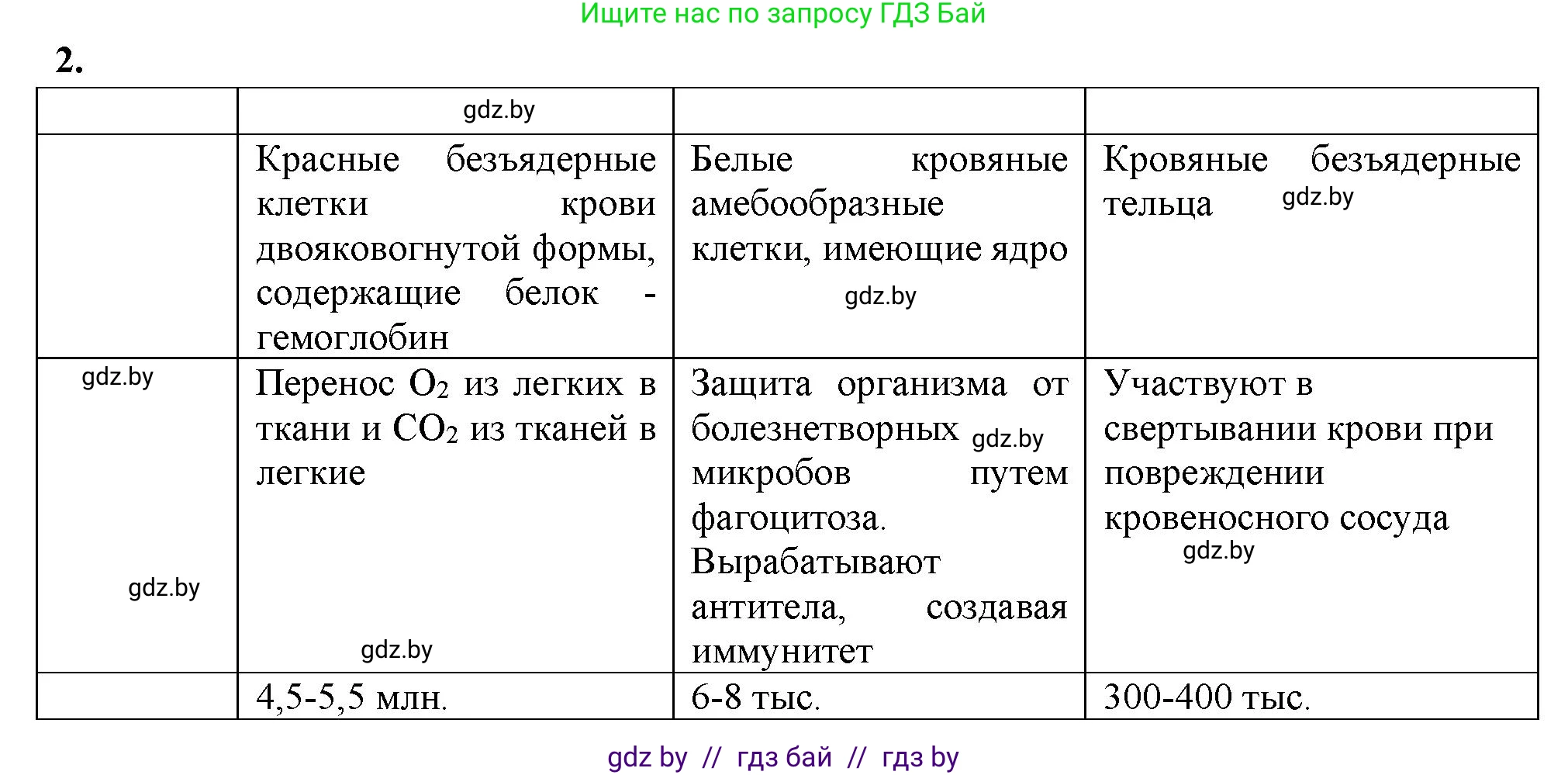 Биология, 9 класс рабочая тетрадь, автор: Лисов Николай Дмитриевич, издательство Аверсэв, Минск, 2021, оранжевого цвета, страница 56, номер 2, Решение