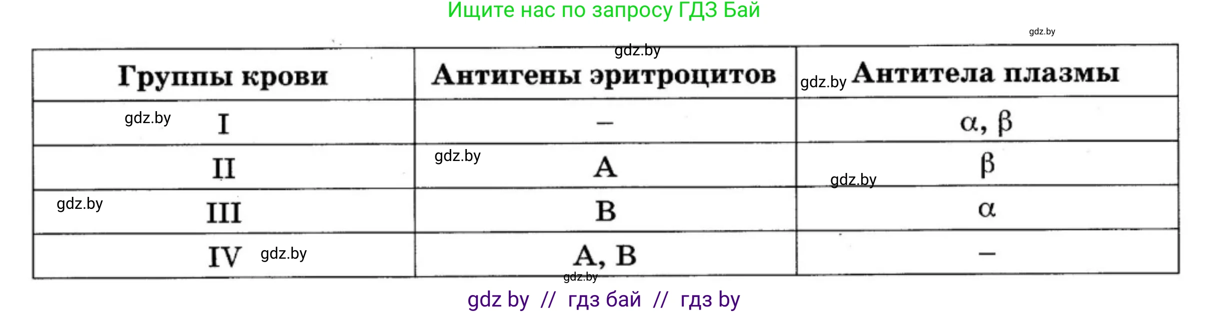 Биология, 9 класс рабочая тетрадь, автор: Лисов Николай Дмитриевич, издательство Аверсэв, Минск, 2021, оранжевого цвета, страница 60, номер 3, Решение