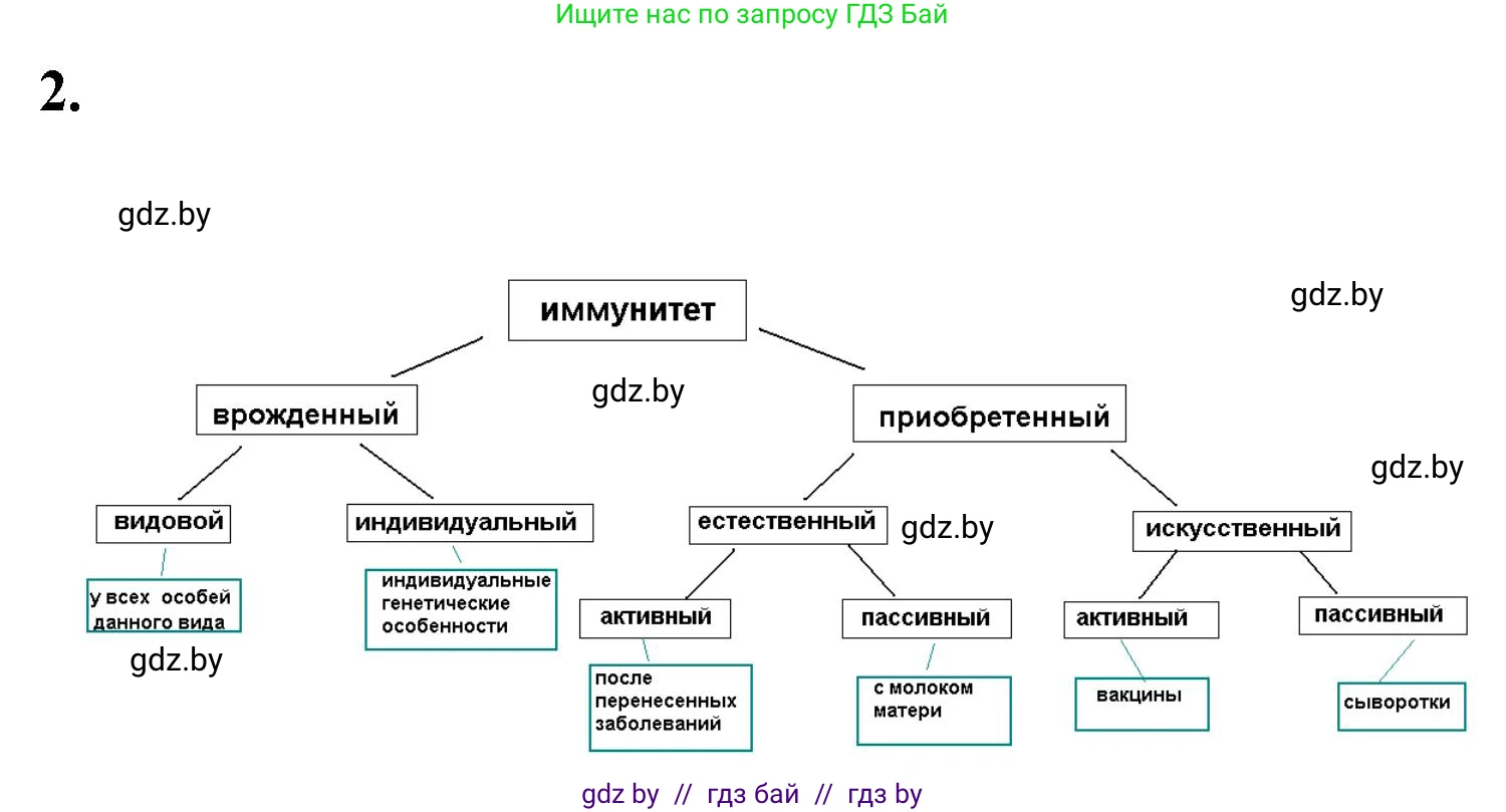 Биология, 9 класс рабочая тетрадь, автор: Лисов Николай Дмитриевич, издательство Аверсэв, Минск, 2021, оранжевого цвета, страница 69, номер 2, Решение