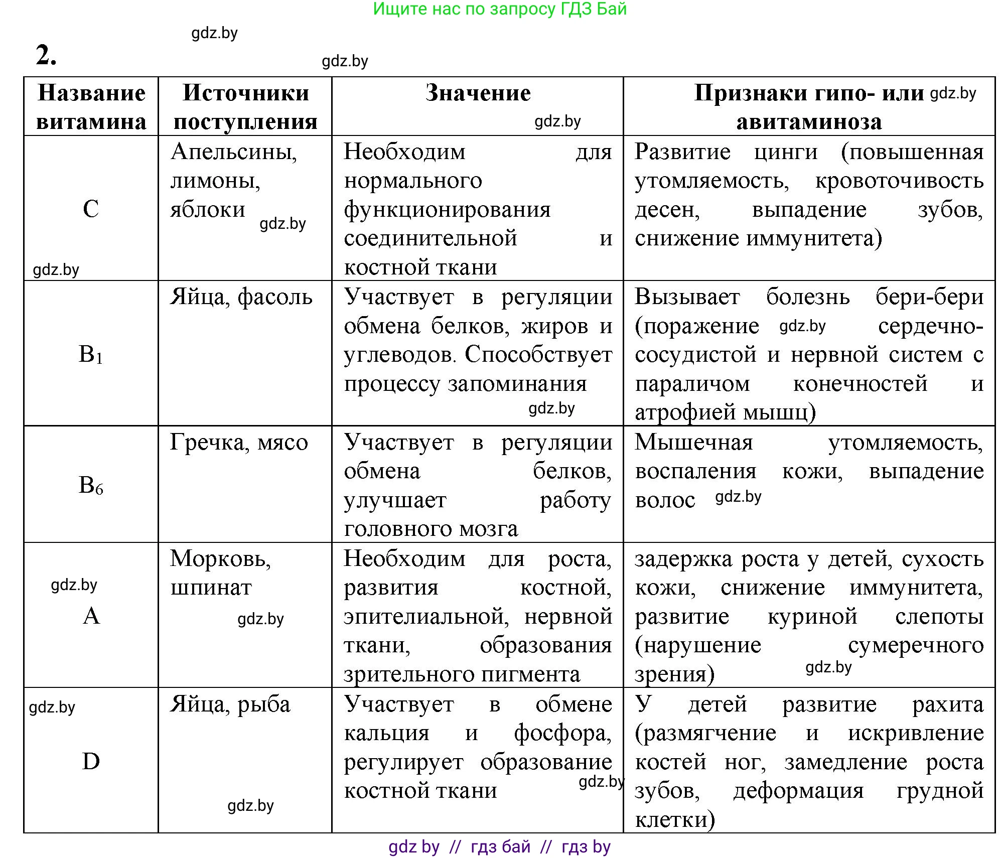 Биология, 9 класс рабочая тетрадь, автор: Лисов Николай Дмитриевич, издательство Аверсэв, Минск, 2021, оранжевого цвета, страница 102, номер 2, Решение