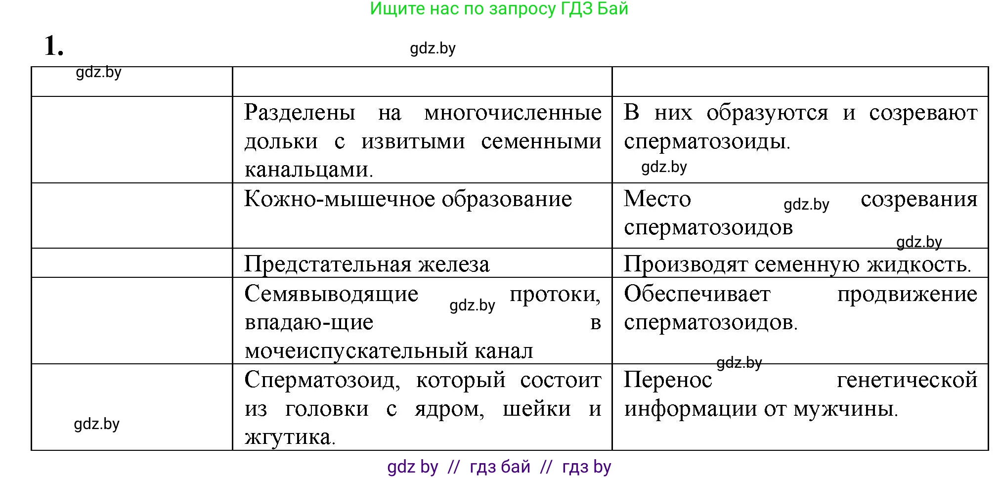 Биология, 9 класс рабочая тетрадь, автор: Лисов Николай Дмитриевич, издательство Аверсэв, Минск, 2021, оранжевого цвета, страница 121, номер 1, Решение