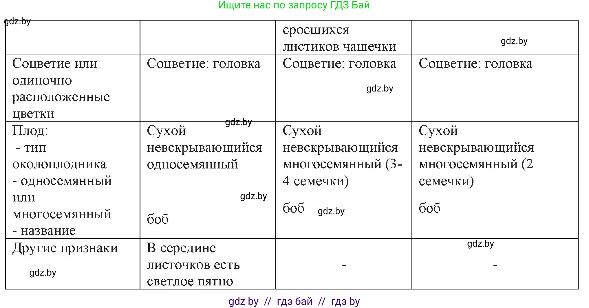Биология, 10 класс Тетрадь для лабораторных и практических работ, автор: Хруцкая Тамара Викторовна, издательство Аверсэв, Минск, 2022, зелёного цвета, страница 9, номер 1, Решение (продолжение 2)