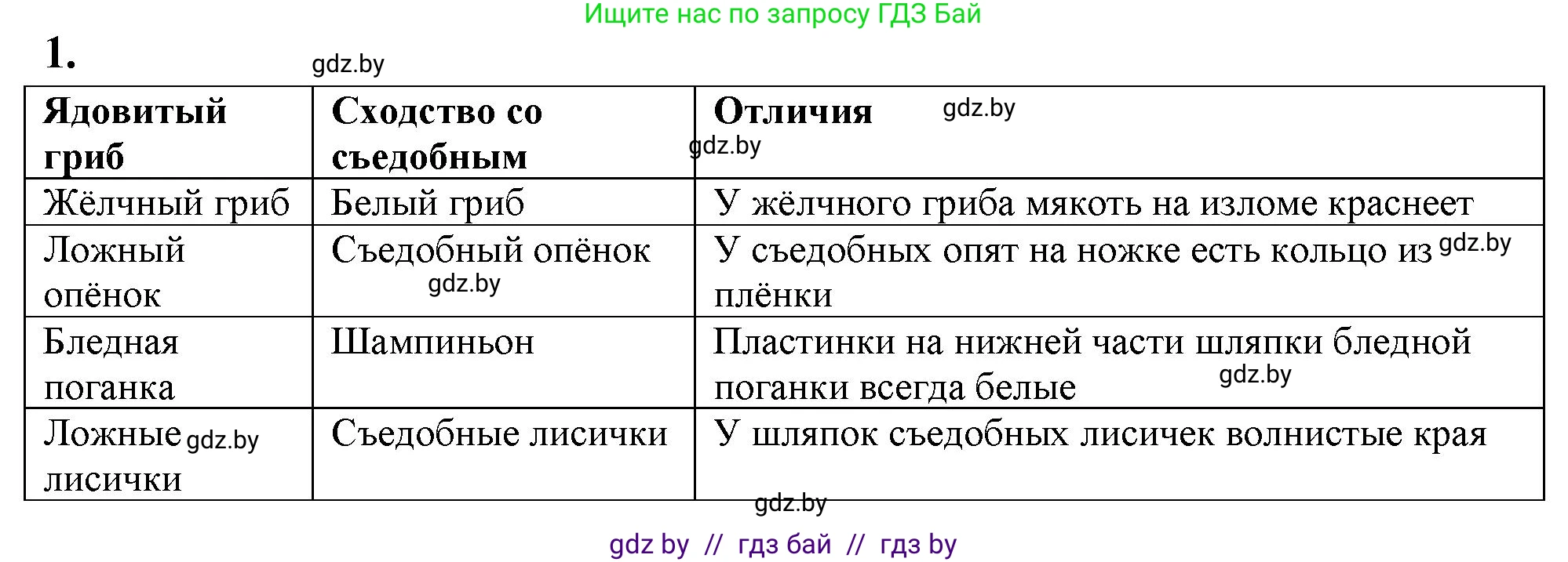 Биология, 10 класс рабочая тетрадь, автор: Хруцкая Тамара Викторовна, издательство Аверсэв, Минск, 2020, оранжевого цвета, страница 34, номер 1, Решение