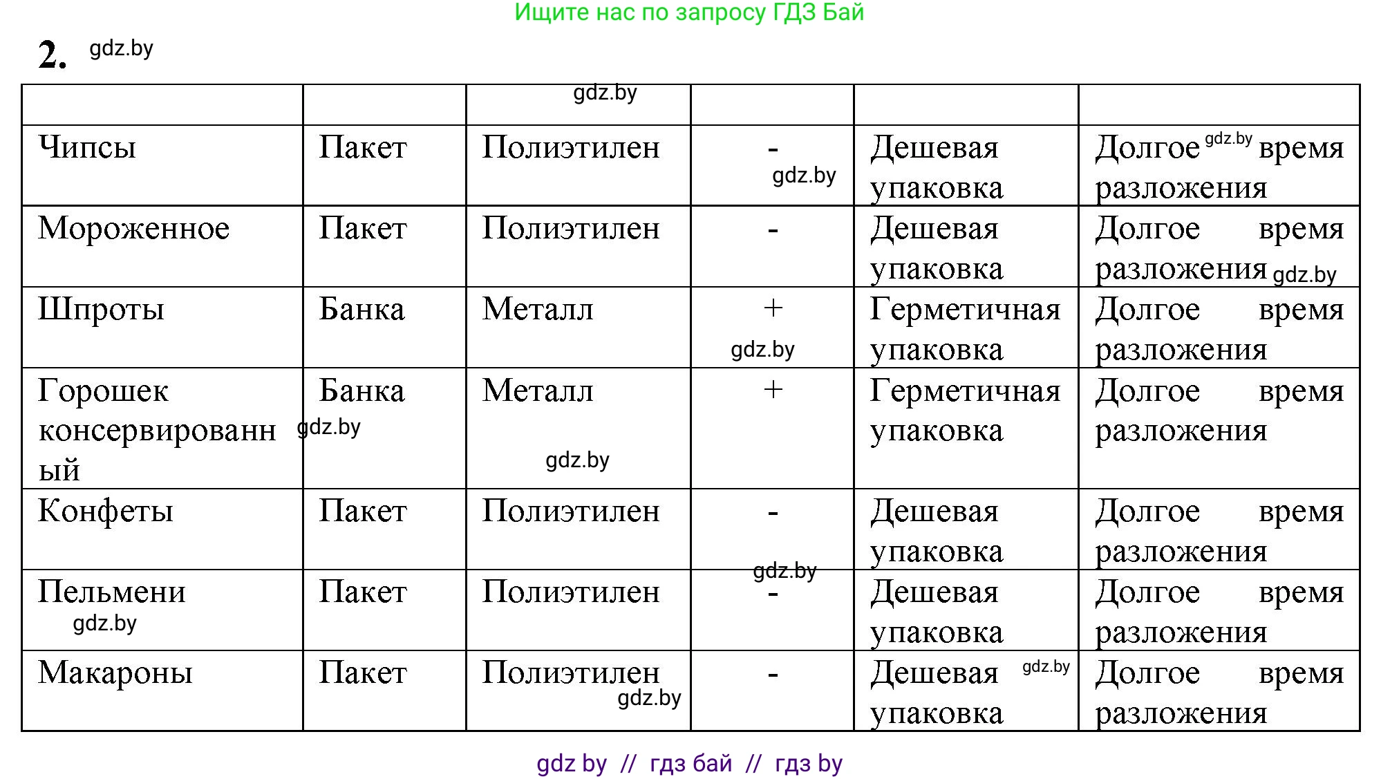 Биология, 10 класс рабочая тетрадь, автор: Хруцкая Тамара Викторовна, издательство Аверсэв, Минск, 2020, оранжевого цвета, страница 53, номер 2, Решение