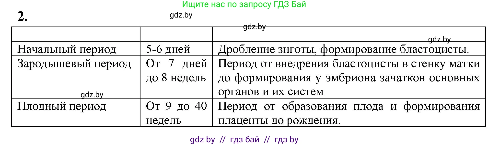 Биология, 10 класс рабочая тетрадь, автор: Хруцкая Тамара Викторовна, издательство Аверсэв, Минск, 2020, оранжевого цвета, страница 65, номер 2, Решение