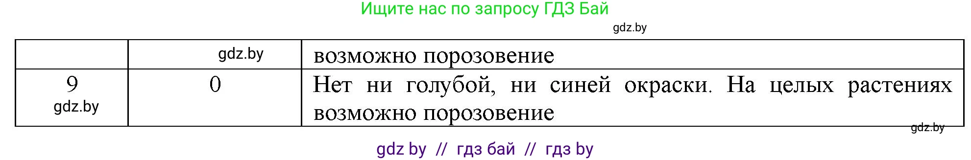 Биология, 10 класс рабочая тетрадь, автор: Хруцкая Тамара Викторовна, издательство Аверсэв, Минск, 2020, оранжевого цвета, страница 50, номер 1, Решение (продолжение 2)