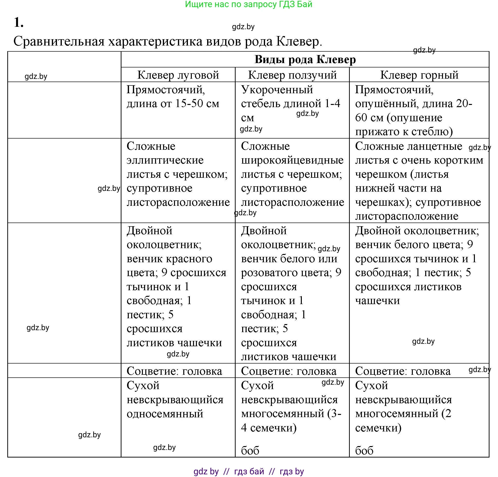 Биология, 10 класс рабочая тетрадь, автор: Хруцкая Тамара Викторовна, издательство Аверсэв, Минск, 2020, оранжевого цвета, страница 69, номер 1, Решение