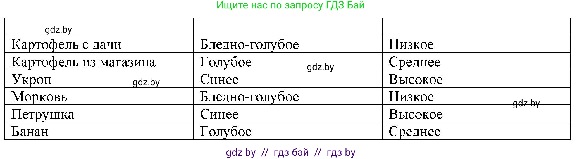 Биология, 10 класс Тетрадь для лабораторных и практических работ, авторы: Маглыш Сабина Степановна, Кравченко Вячеслав Анатольевич, издательство Аверсэв, Минск, 2021, зелёного цвета, страница 8, номер 1, Решение