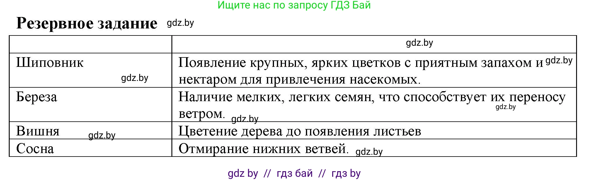 Биология, 10 класс Тетрадь для лабораторных и практических работ, авторы: Маглыш Сабина Степановна, Кравченко Вячеслав Анатольевич, издательство Аверсэв, Минск, 2021, зелёного цвета, страница 8, номер 7, Решение