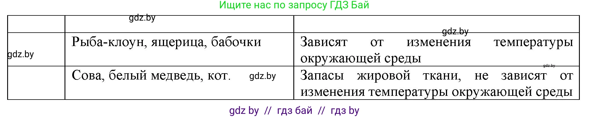 Биология, 10 класс рабочая тетрадь, авторы: Маглыш Сабина Степановна, Кравченко Вячеслав Анатольевич, издательство Аверсэв, Минск, 2021, страница 30, номер 4, Решение