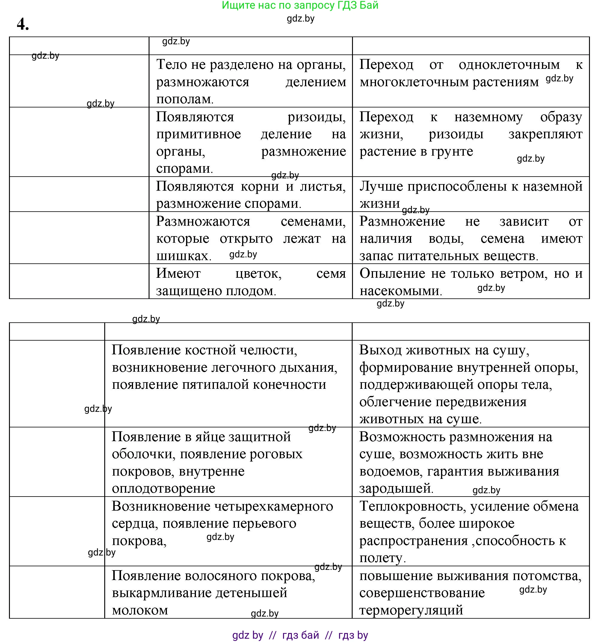 Биология, 11 класс Тетрадь для лабораторных и практических работ, авторы: Дашков Максим Леонидович, Головач Алексей Михайлович, издательство Аверсэв, Минск, 2021, оранжевого цвета, страница 43, номер 4, Решение