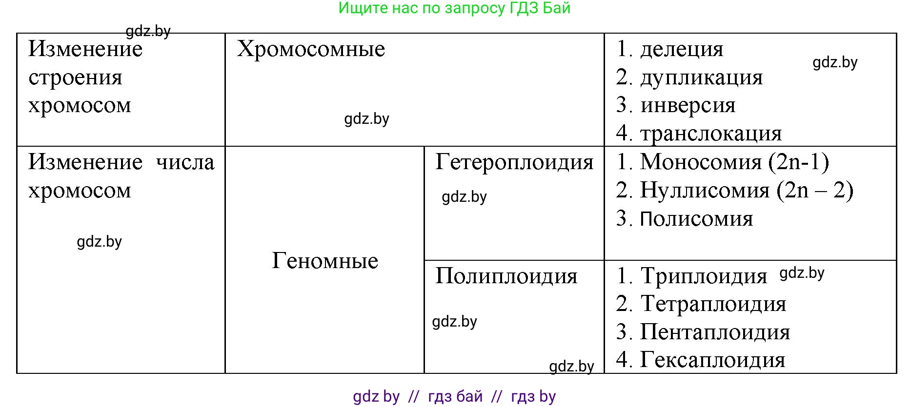 Биология, 11 класс рабочая тетрадь, авторы: Дашков Максим Леонидович, Головач Алексей Михайлович, издательство Аверсэв, Минск, 2021, жёлтого цвета, страница 88, номер 5, Решение (продолжение 2)