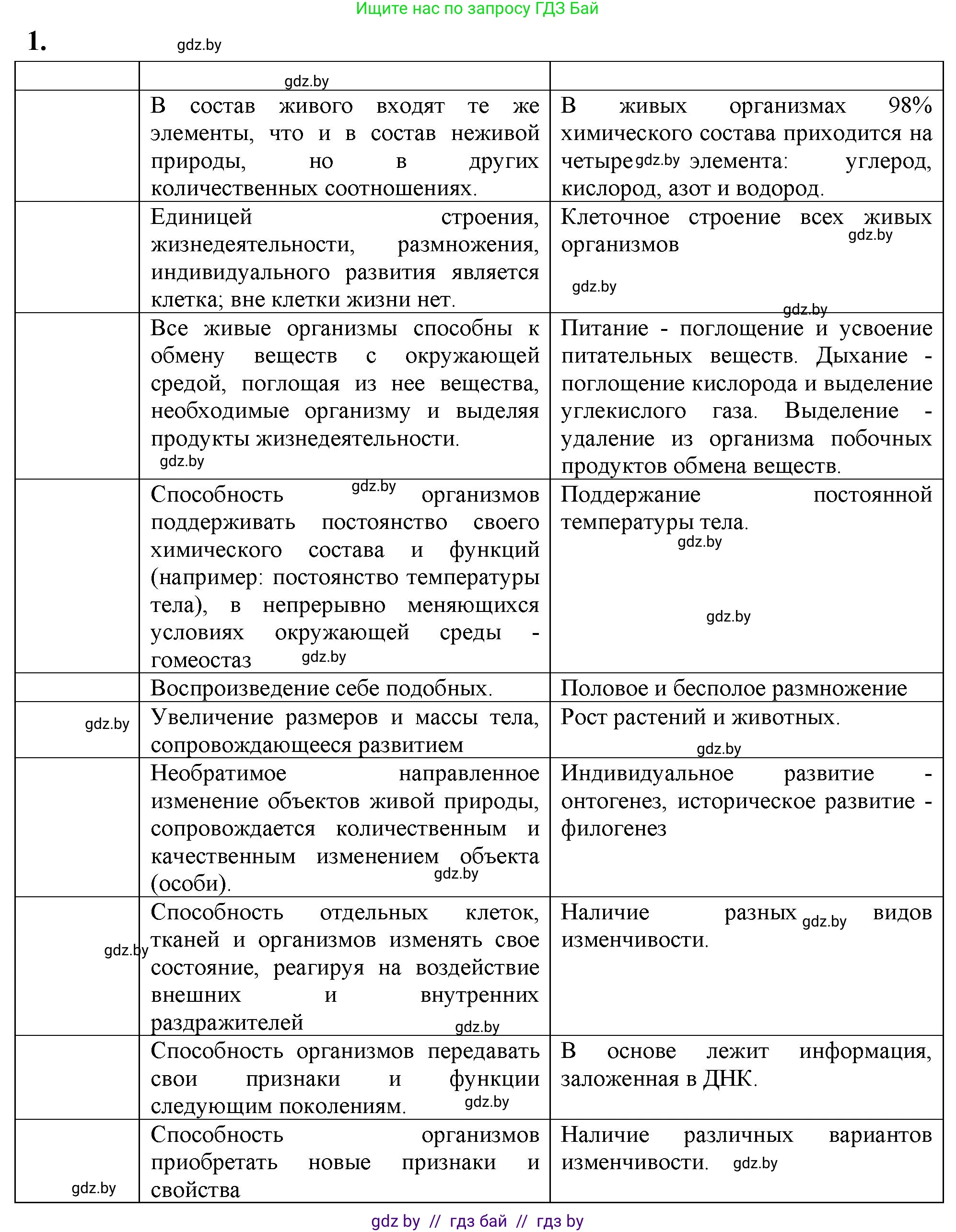 Биология, 11 класс рабочая тетрадь, автор: Хруцкая Тамара Викторовна, издательство Аверсэв, Минск, 2021, зелёного цвета, страница 4, номер 1, Решение