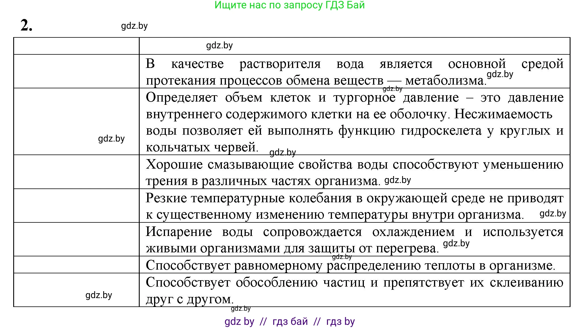 Биология, 11 класс рабочая тетрадь, автор: Хруцкая Тамара Викторовна, издательство Аверсэв, Минск, 2021, зелёного цвета, страница 6, номер 2, Решение