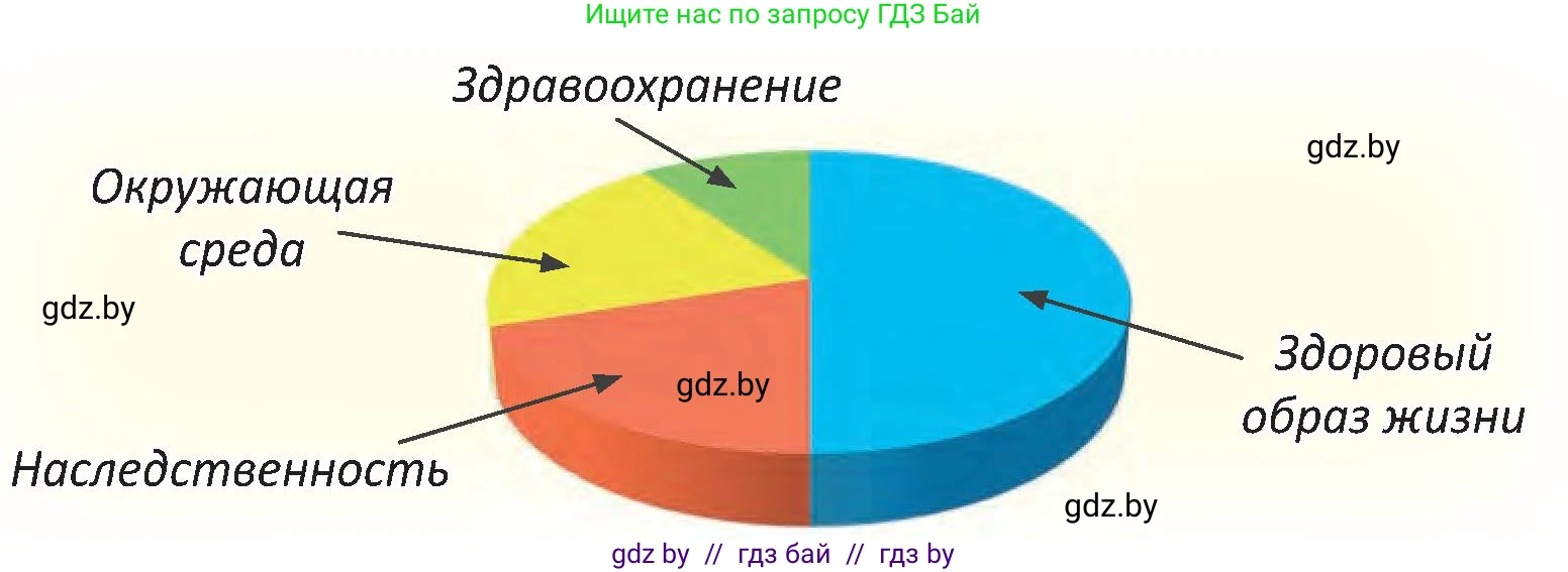 Человек и мир, 3 класс Учебник, авторы: Трафимова Галина Владимировна, Трафимов Сергей Анатольевич, издательство Академия образования, Минск, 2025, голубого цвета, страница 136, Условие (продолжение 2)