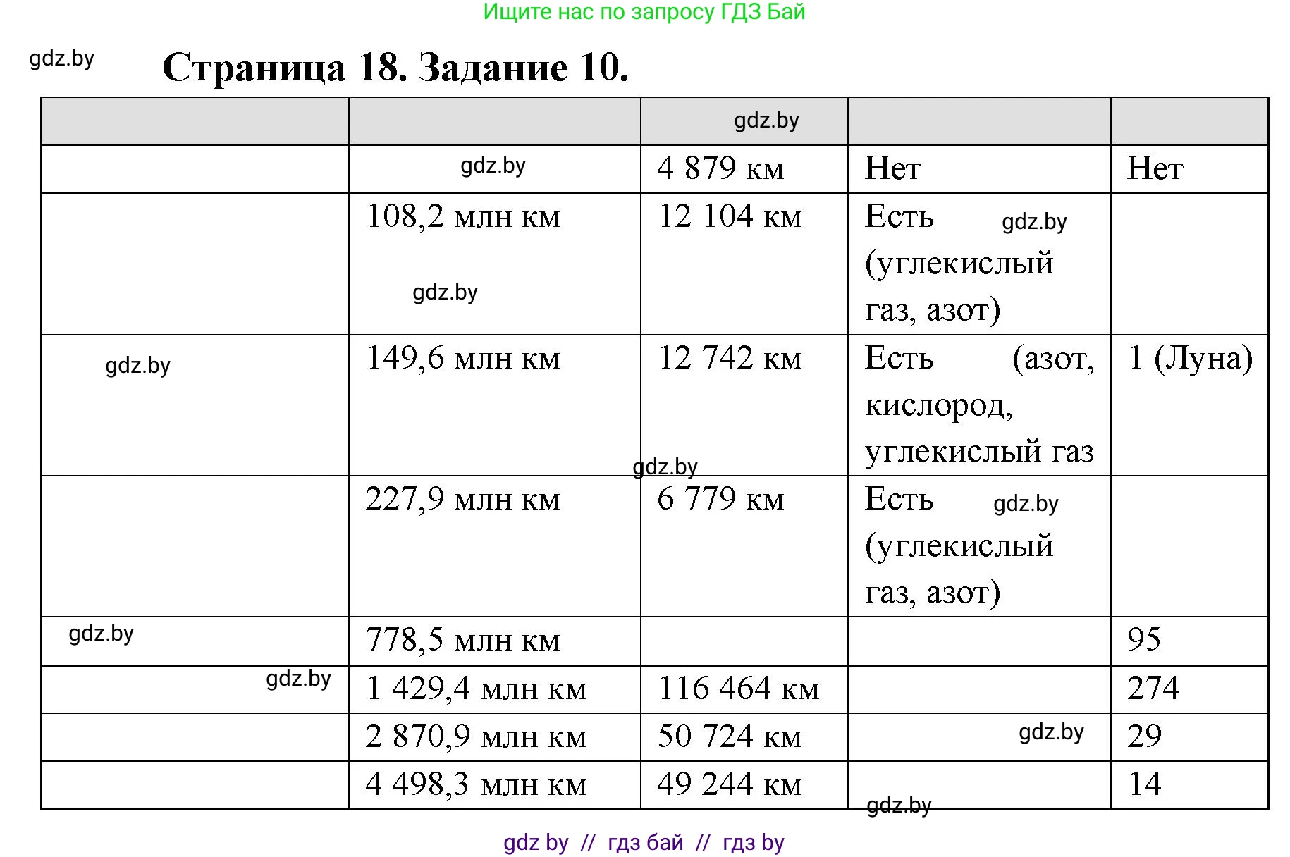 Человек и мир, 5 класс Практикум, авторы: Кольмакова Елена Генадьевна, Сарычева Ольга Владимировна, издательство Аверсэв, Минск, 2022, голубого цвета, страница 18, номер 10, Решение