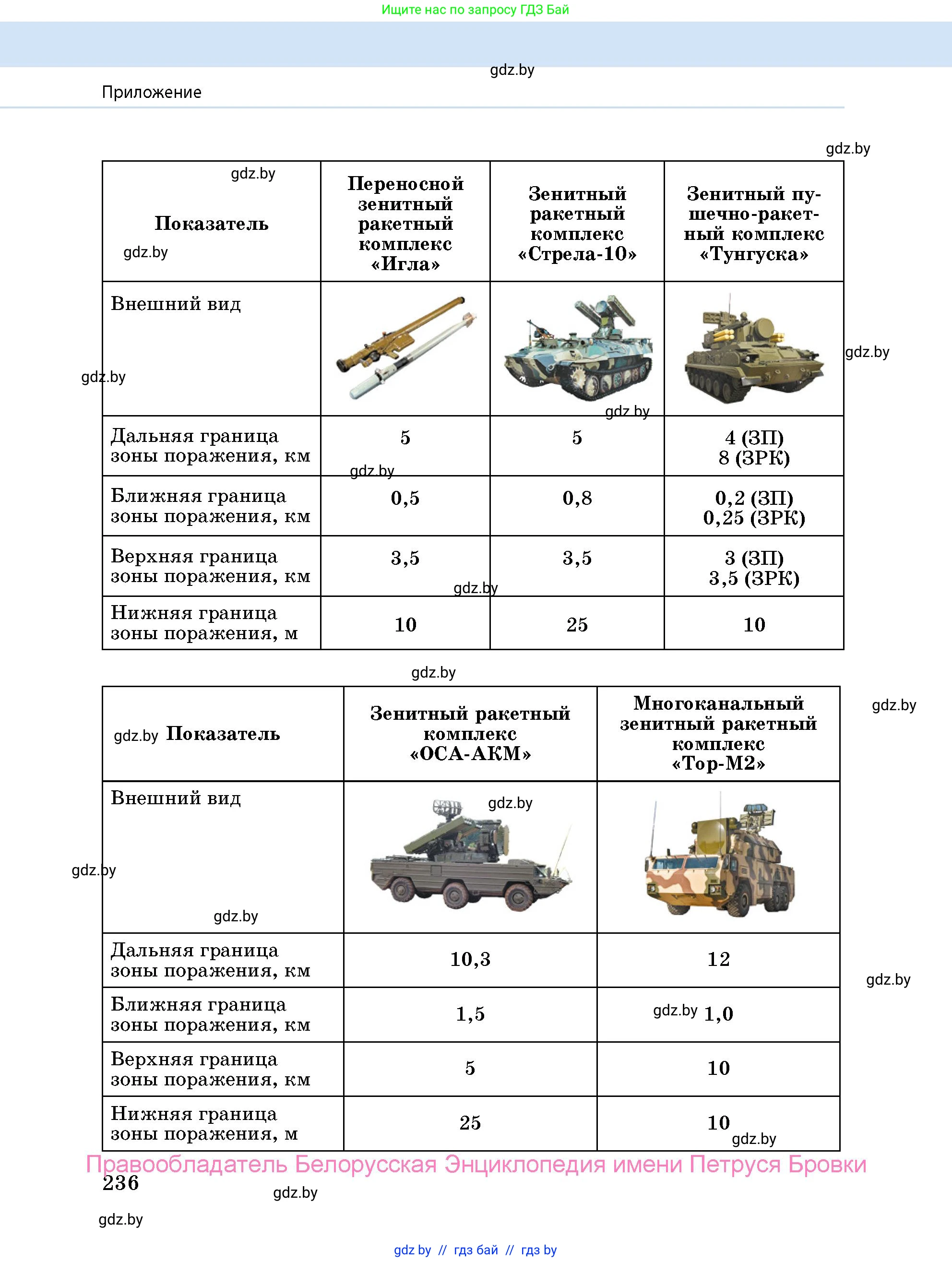допризывная подготовка, 10-11 класс Учебник, авторы: Драгунов Вадим Валерьевич, Богдан Василий Генрихович, Городниченко Александр Николаевич, Дроговоз И Г, Кирпичев С Н, Мирончук С П, Павлющик А А, Ржеутский Л Я, Савчанчик С А, Стринкевич А Л, Хатешев Н С, Шелудков И Г, Шуканов С В, издательство Белорусская Энциклопедия имени Петруся Бровки, Минск, 2019, страница 236