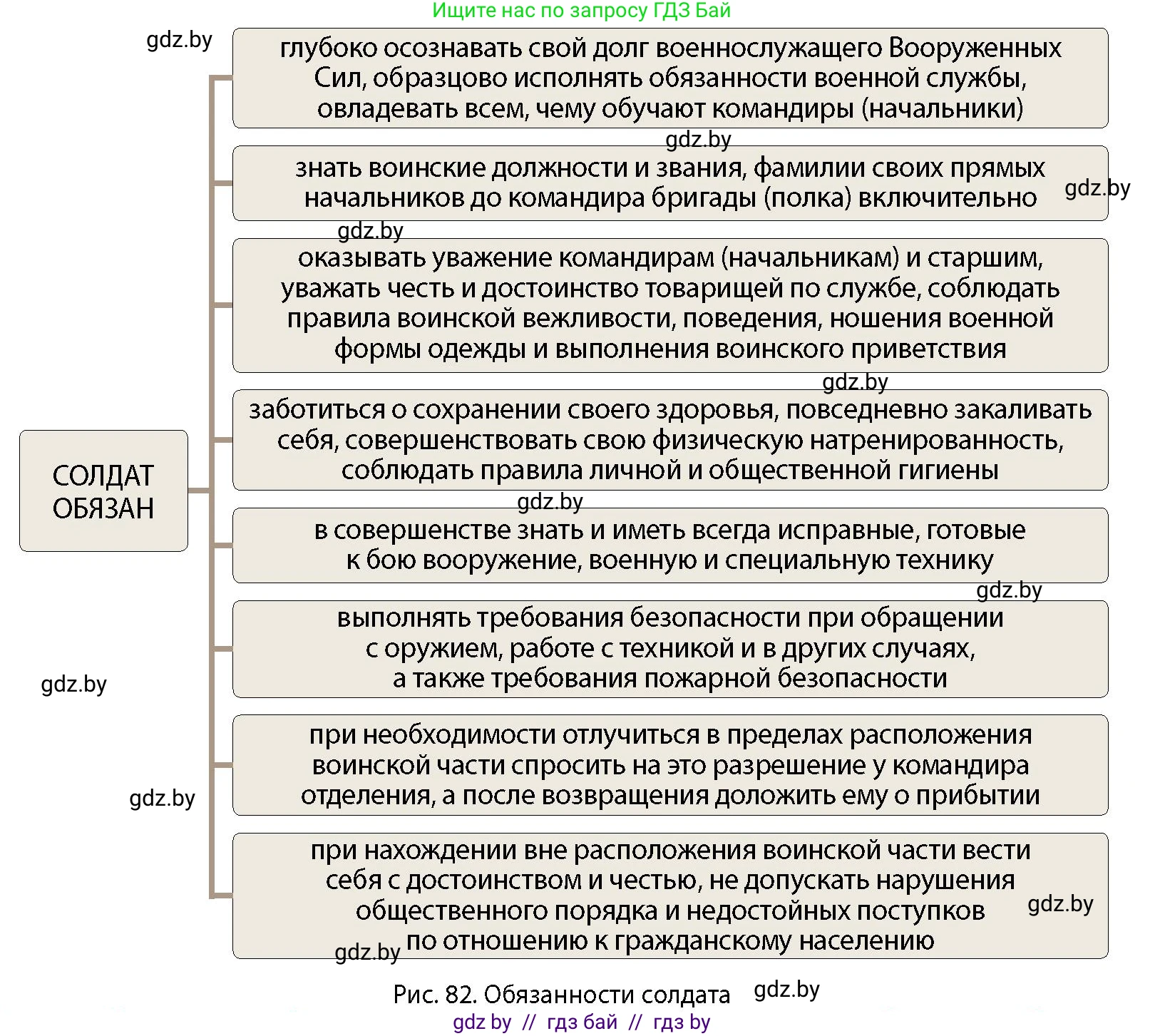 допризывная подготовка, 10-11 класс Учебник, авторы: Драгунов Вадим Валерьевич, Богдан Василий Генрихович, Городниченко Александр Николаевич, Дроговоз И Г, Кирпичев С Н, Мирончук С П, Павлющик А А, Ржеутский Л Я, Савчанчик С А, Стринкевич А Л, Хатешев Н С, Шелудков И Г, Шуканов С В, издательство Белорусская Энциклопедия имени Петруся Бровки, Минск, 2019, страница 96, номер 1, Условие (продолжение 2)
