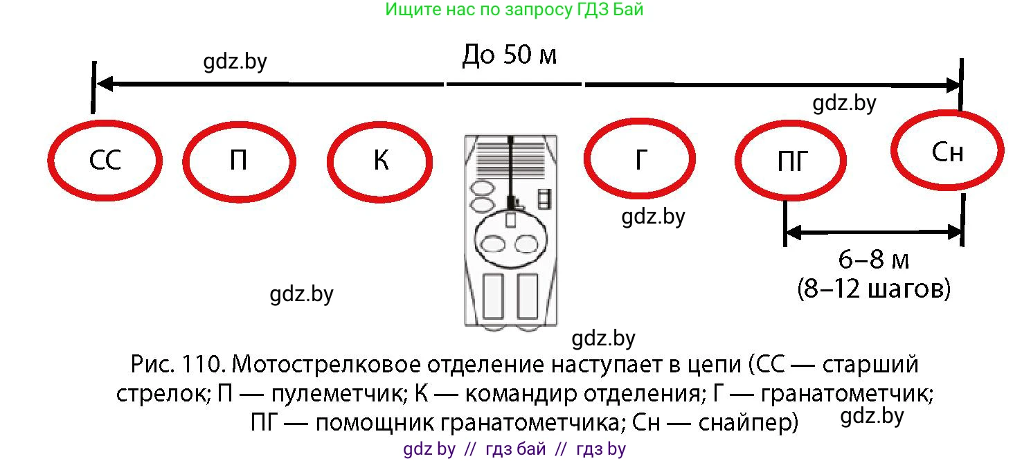 допризывная подготовка, 10-11 класс Учебник, авторы: Драгунов Вадим Валерьевич, Богдан Василий Генрихович, Городниченко Александр Николаевич, Дроговоз И Г, Кирпичев С Н, Мирончук С П, Павлющик А А, Ржеутский Л Я, Савчанчик С А, Стринкевич А Л, Хатешев Н С, Шелудков И Г, Шуканов С В, издательство Белорусская Энциклопедия имени Петруся Бровки, Минск, 2019, страница 137, номер 1, Условие (продолжение 2)