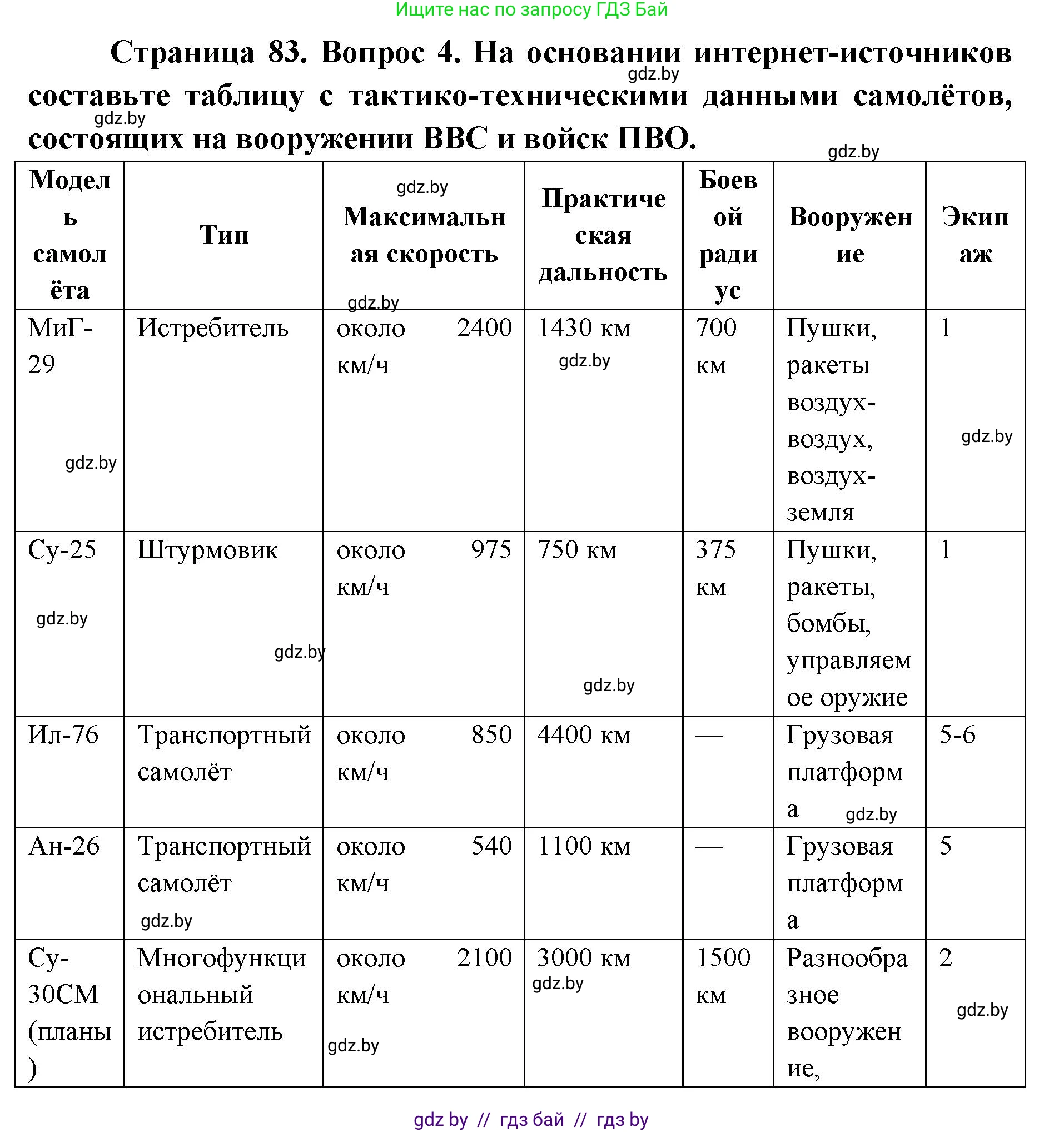 допризывная подготовка, 10-11 класс Учебник, авторы: Драгунов Вадим Валерьевич, Богдан Василий Генрихович, Городниченко Александр Николаевич, Дроговоз И Г, Кирпичев С Н, Мирончук С П, Павлющик А А, Ржеутский Л Я, Савчанчик С А, Стринкевич А Л, Хатешев Н С, Шелудков И Г, Шуканов С В, издательство Белорусская Энциклопедия имени Петруся Бровки, Минск, 2019, страница 83, номер 4, Решение