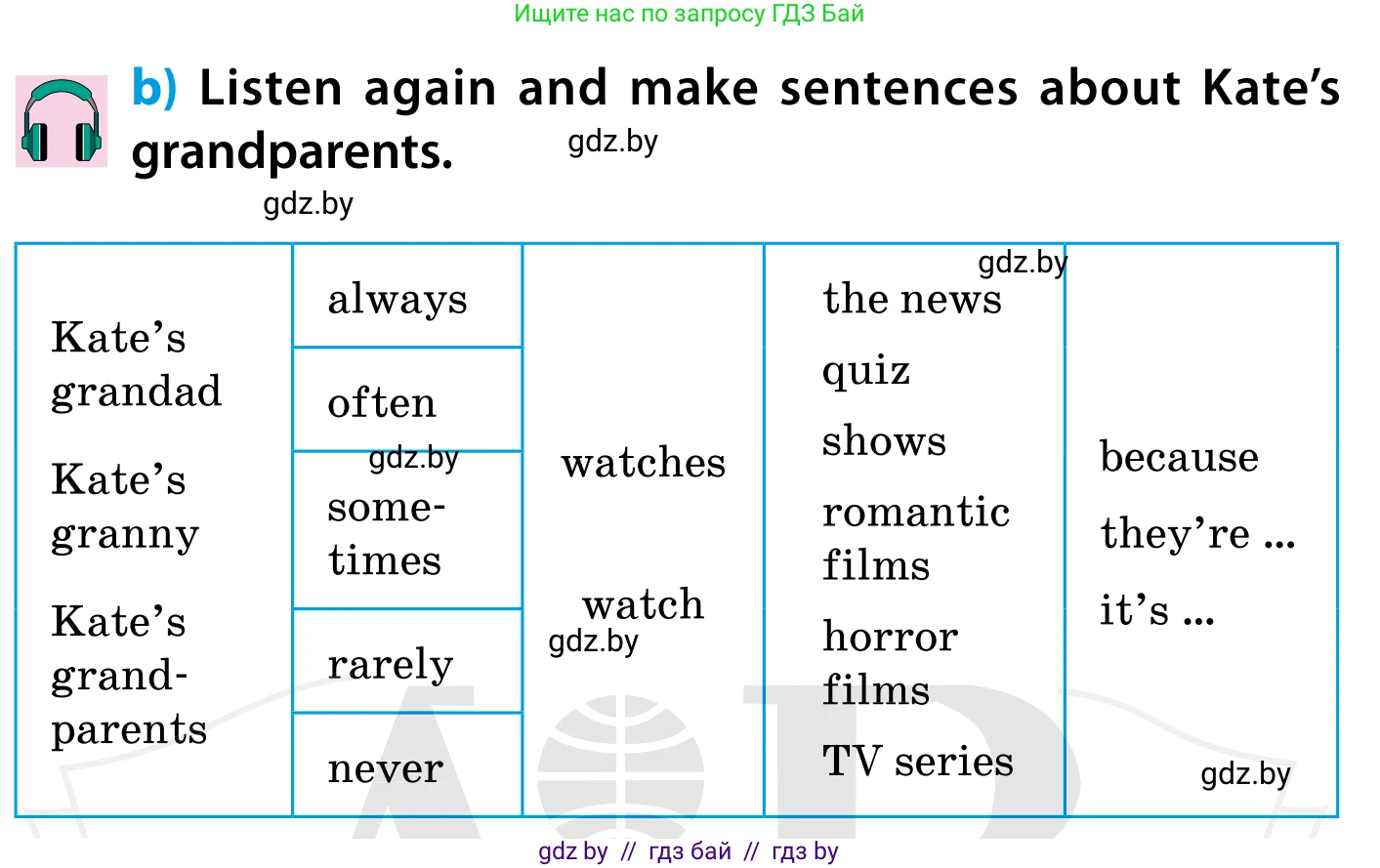 Английский язык (english), 5 класс Учебник, авторы: Демченко Наталья Валентиновна, Севрюкова Татьяна Юрьевна, Наумова Елена Георгиевна, Юхнель Наталья Валентиновна, Лапицкая Людмила Михайловна (Lapitskaya Ludmila), издательство Адукацыя i выхаванне, Минск, 2017, Часть ( Part) 1, страница 76, номер 5, Условие (продолжение 2)