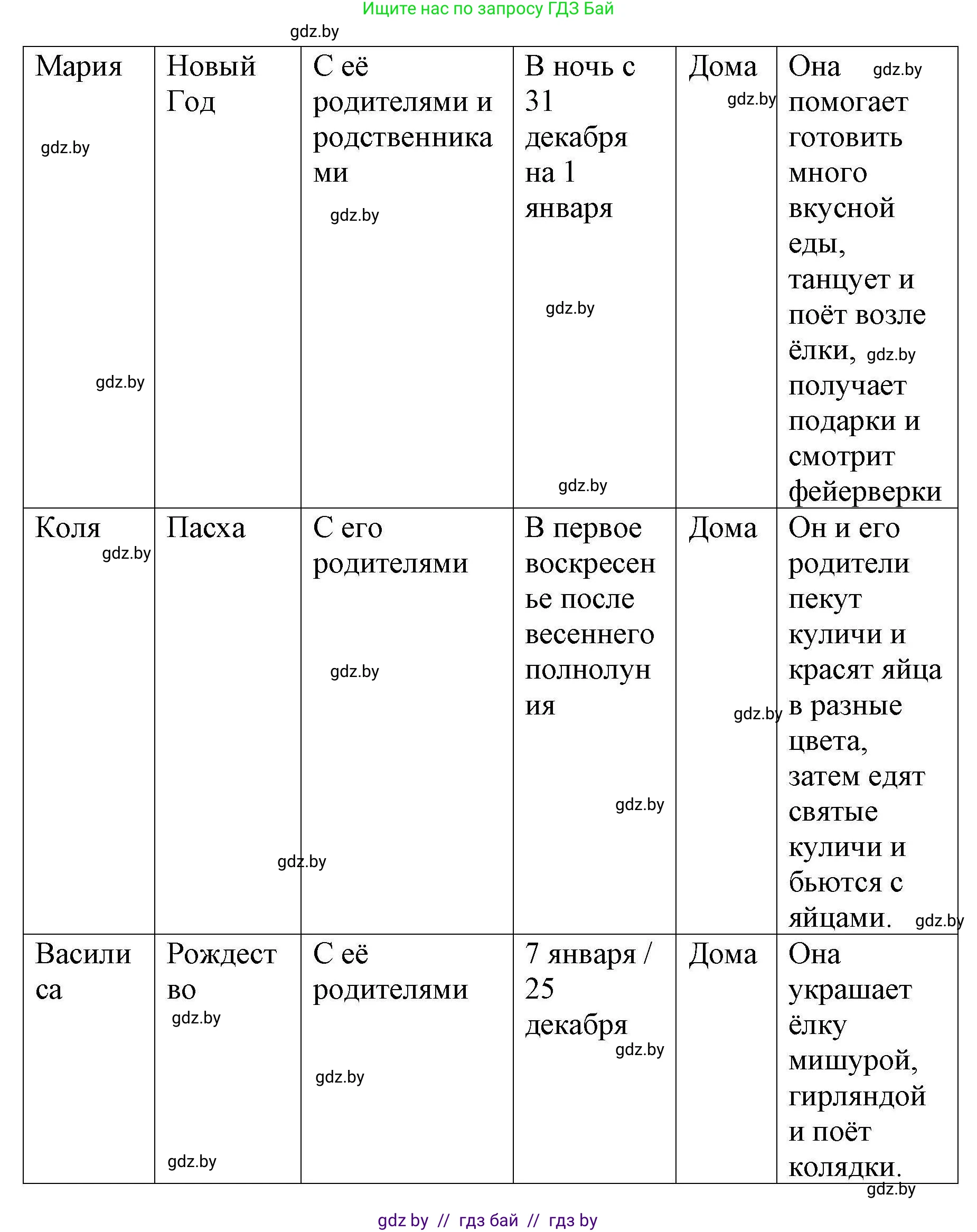 Английский язык (english), 5 класс Рабочая тетрадь (workbook), авторы: Лапицкая Людмила Михайловна (Lapitskaya Ludmila), Калишевич Алла Ивановна, Севрюкова Татьяна Юрьевна, Седунова Наталья Михайловна (Sedunova Natalia), издательство Аверсэв, Минск, 2020, оранжевого цвета, Часть 1, страница 100, номер 1, Решение (продолжение 3)