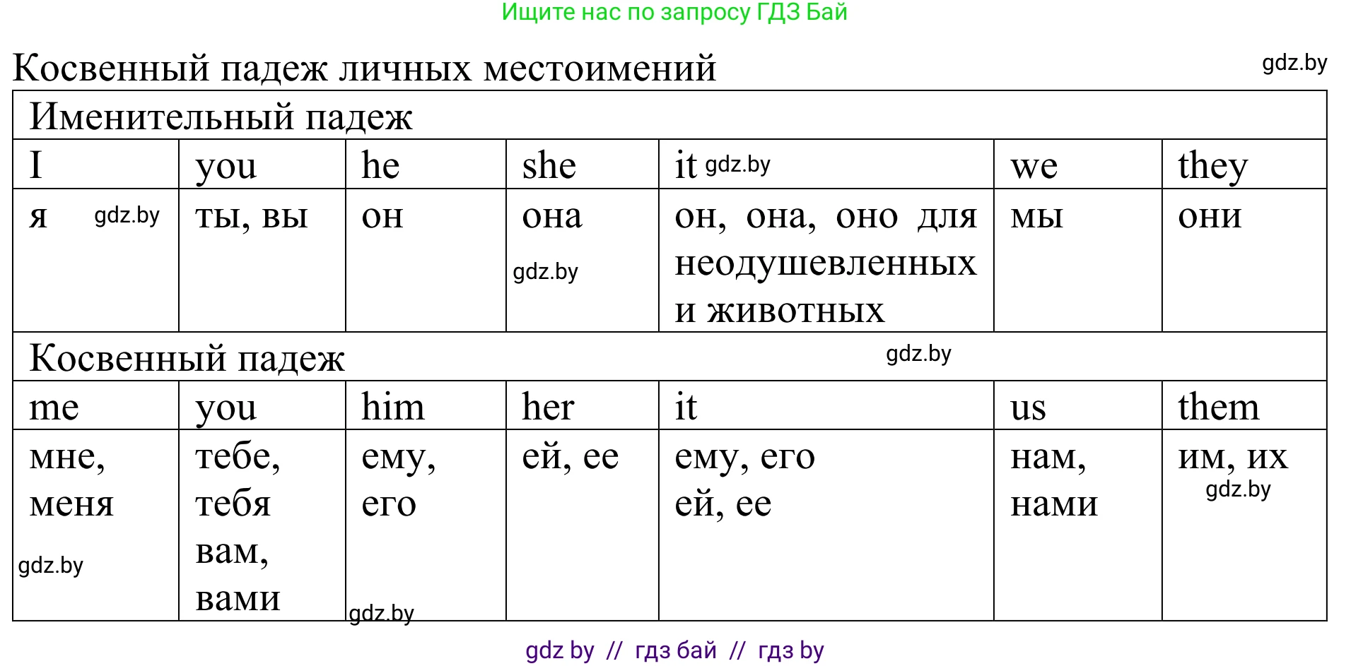 Английский язык (english), 5 класс Учебник (Student's book), авторы: Лапицкая Людмила Михайловна (Lapitskaya Ludmila), Калишевич Алла Ивановна, Севрюкова Татьяна Юрьевна, Седунова Наталья Михайловна (Sedunova Natalia), издательство Вышэйшая школа, Минск, 2020, Часть 1, страница 83, номер 2, Решение 2 (продолжение 2)