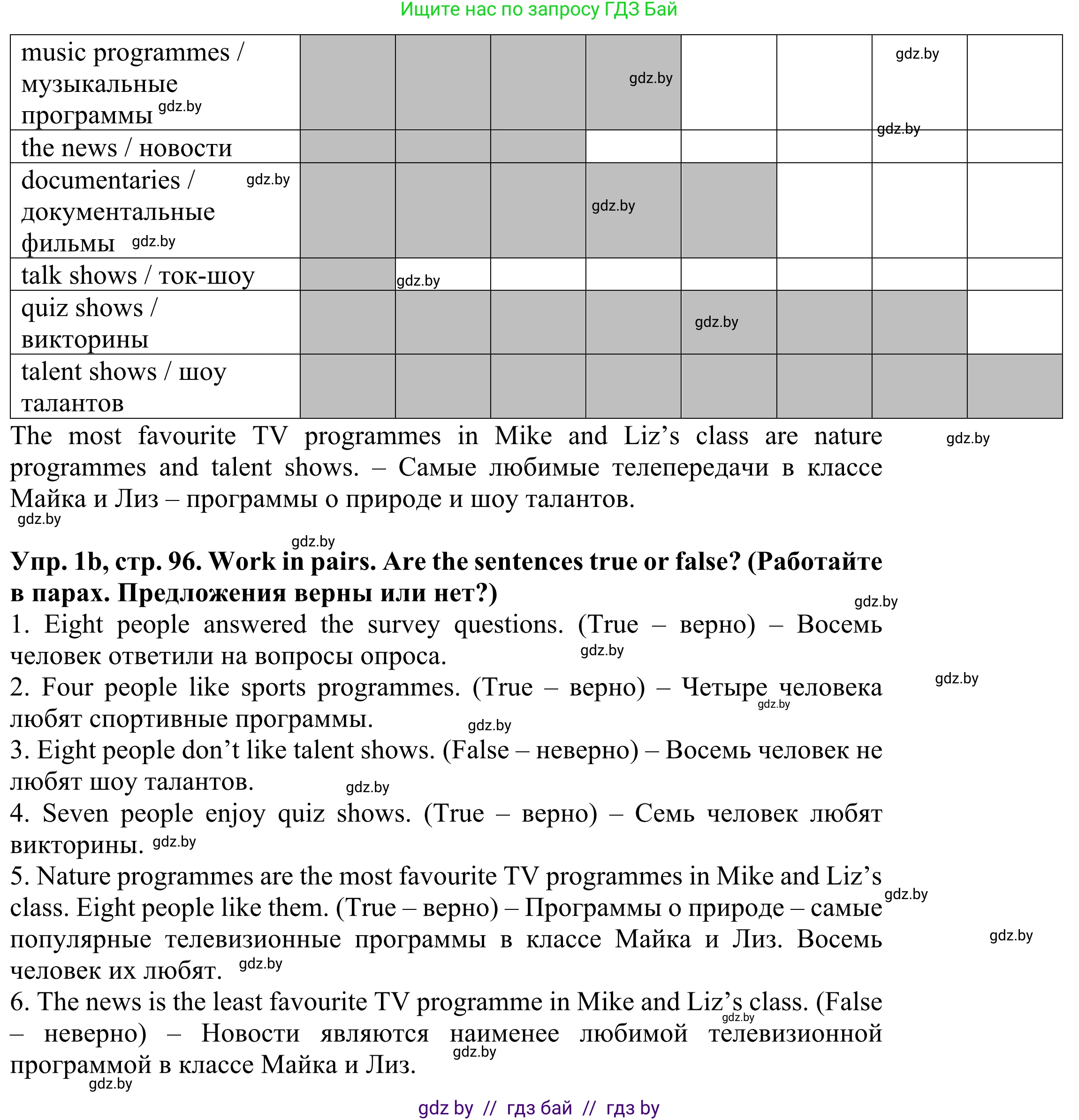 Английский язык (english), 5 класс Учебник (Student's book), авторы: Лапицкая Людмила Михайловна (Lapitskaya Ludmila), Калишевич Алла Ивановна, Севрюкова Татьяна Юрьевна, Седунова Наталья Михайловна (Sedunova Natalia), издательство Вышэйшая школа, Минск, 2020, Часть 1, страница 96, номер 1, Решение 2 (продолжение 2)