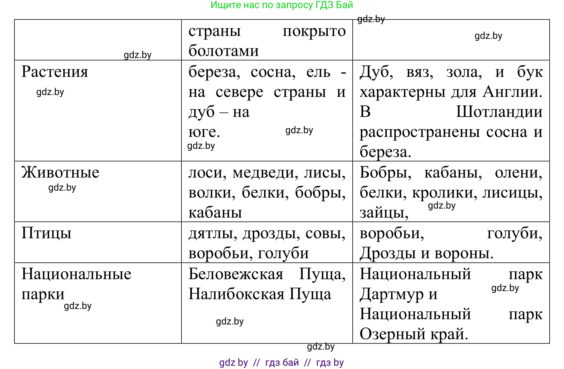 Английский язык (english), 6 класс Учебник, авторы: Демченко Наталья Валентиновна, Севрюкова Татьяна Юрьевна, Юхнель Наталья Валентиновна, Наумова Елена Георгиевна, Рыбалко О Н, Манешина А В, Маслёнченко Н А, издательство Вышэйшая школа, Минск, 2018, красного цвета, Часть 2, страница 54, номер 5, Решение (продолжение 2)