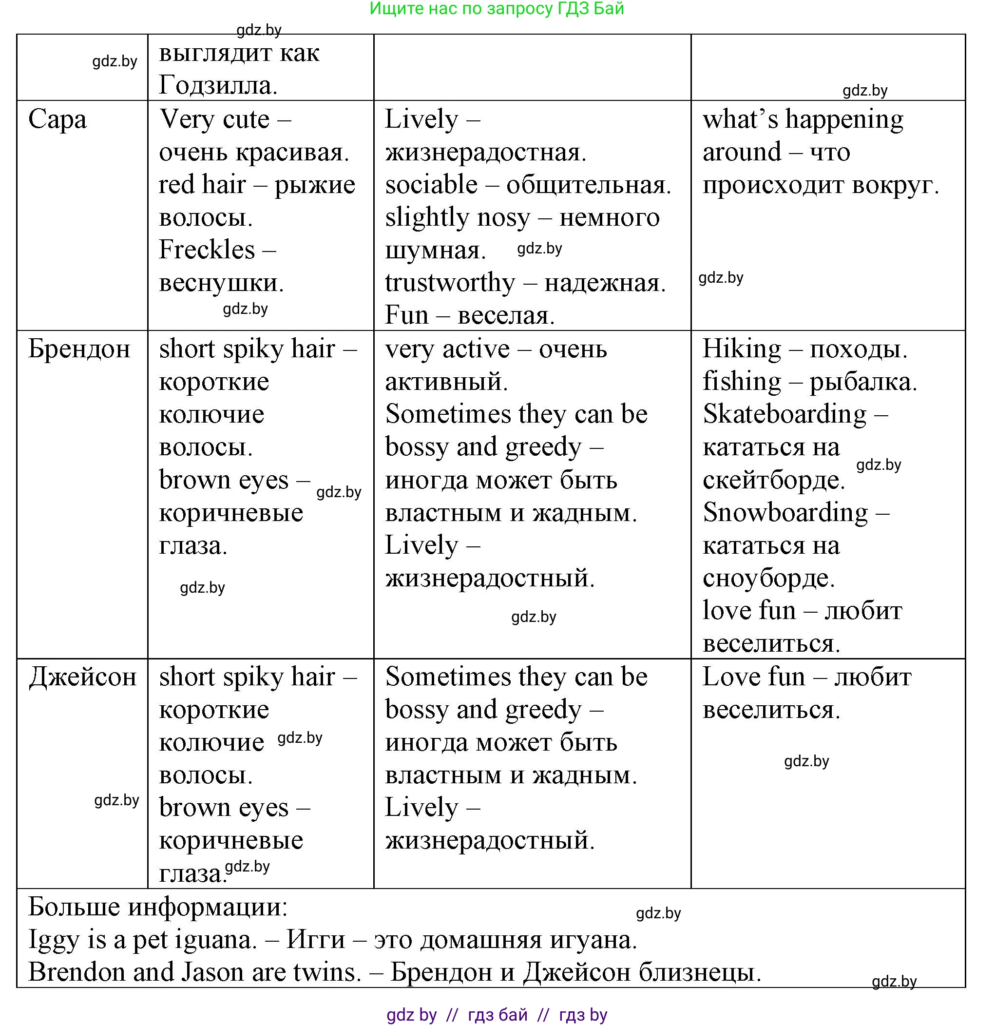 Английский язык (english), 7 класс Учебник (Student's book), авторы: Демченко Наталья Валентиновна, Севрюкова Татьяна Юрьевна, Юхнель Наталья Валентиновна, Наумова Елена Георгиевна, Манешина А В, Маслёнченко Н А, издательство Вышэйшая школа, Минск, 2019, оранжевого цвета, Часть ( Part) 1, страница 170, номер 1, Решение (продолжение 3)
