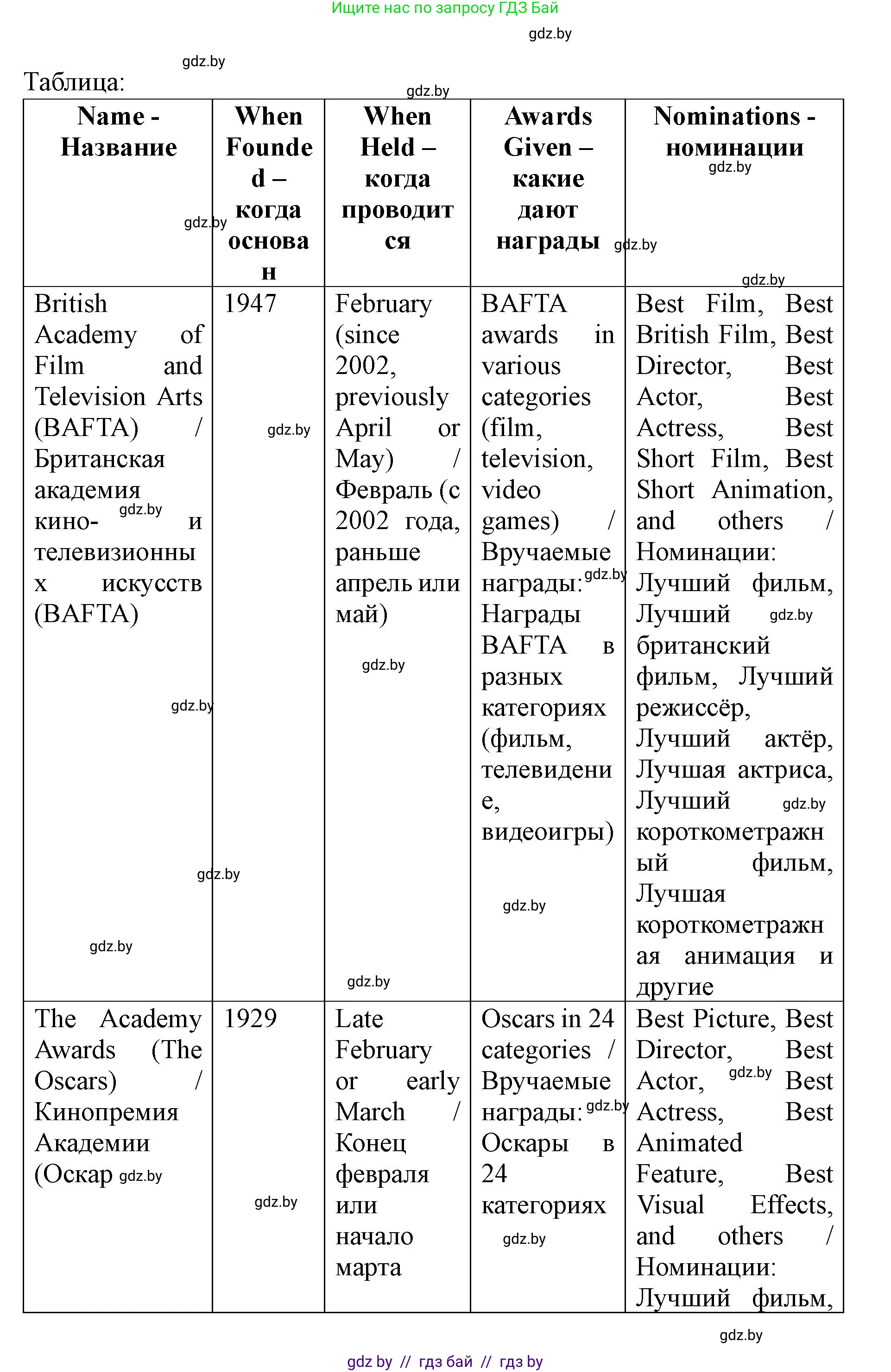 Английский язык (english), 8 класс Учебник, авторы: Демченко Наталья Валентиновна, Севрюкова Татьяна Юрьевна, Наумова Елена Георгиевна, Рыбалко О Н, Манешина А В, Маслёнченко Н А, Бушуева Эдите Владиславовна, издательство Вышэйшая школа, Минск, 2020, розового цвета, Часть ( Part) 2, страница 159, номер 3, Решение (продолжение 4)