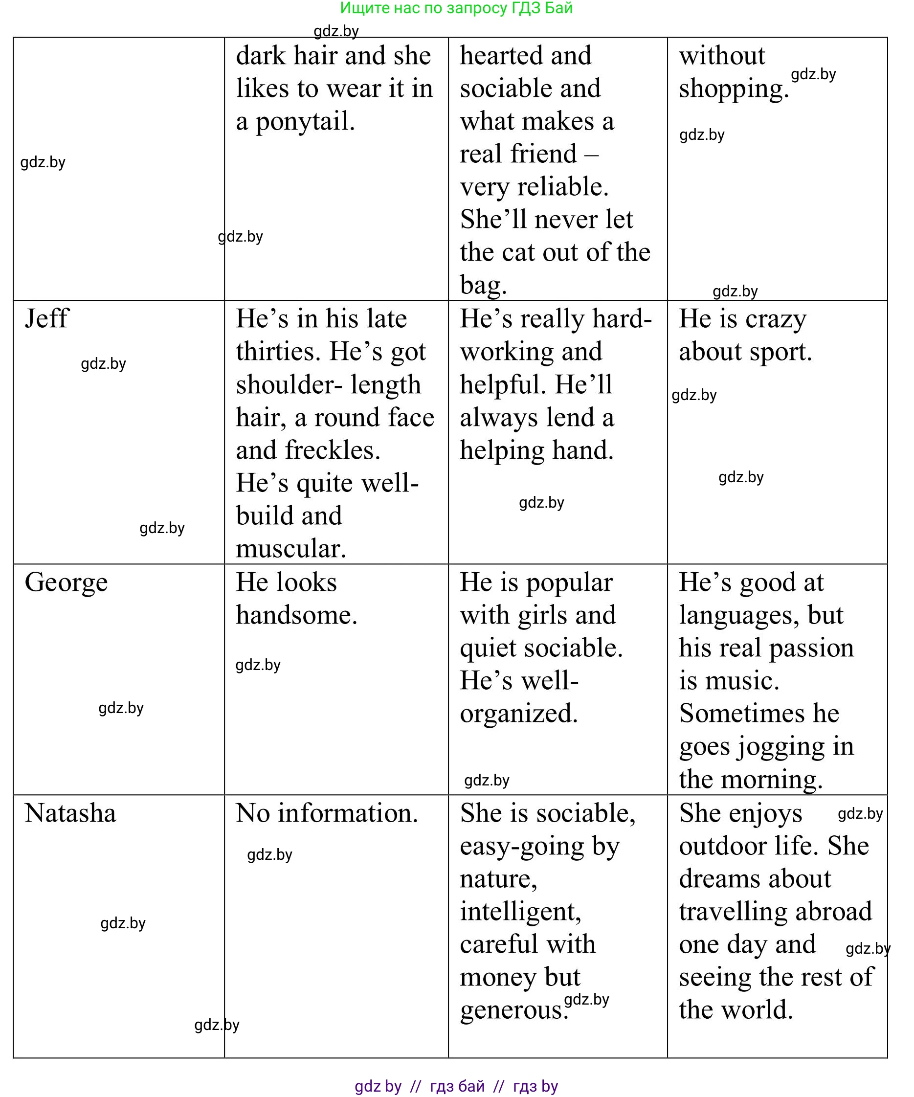 Английский язык (english), 9 класс Учебник (Student's book), авторы: Лапицкая Людмила Михайловна (Lapitskaya Ludmila), Демченко Наталья Валентиновна, Волков Андрей Валерьевич, Калишевич Алла Ивановна, Севрюкова Татьяна Юрьевна, Юхнель Наталья Валентиновна, издательство Вышэйшая школа, Минск, 2018, страница 31, номер 3, Решение 2 (продолжение 7)