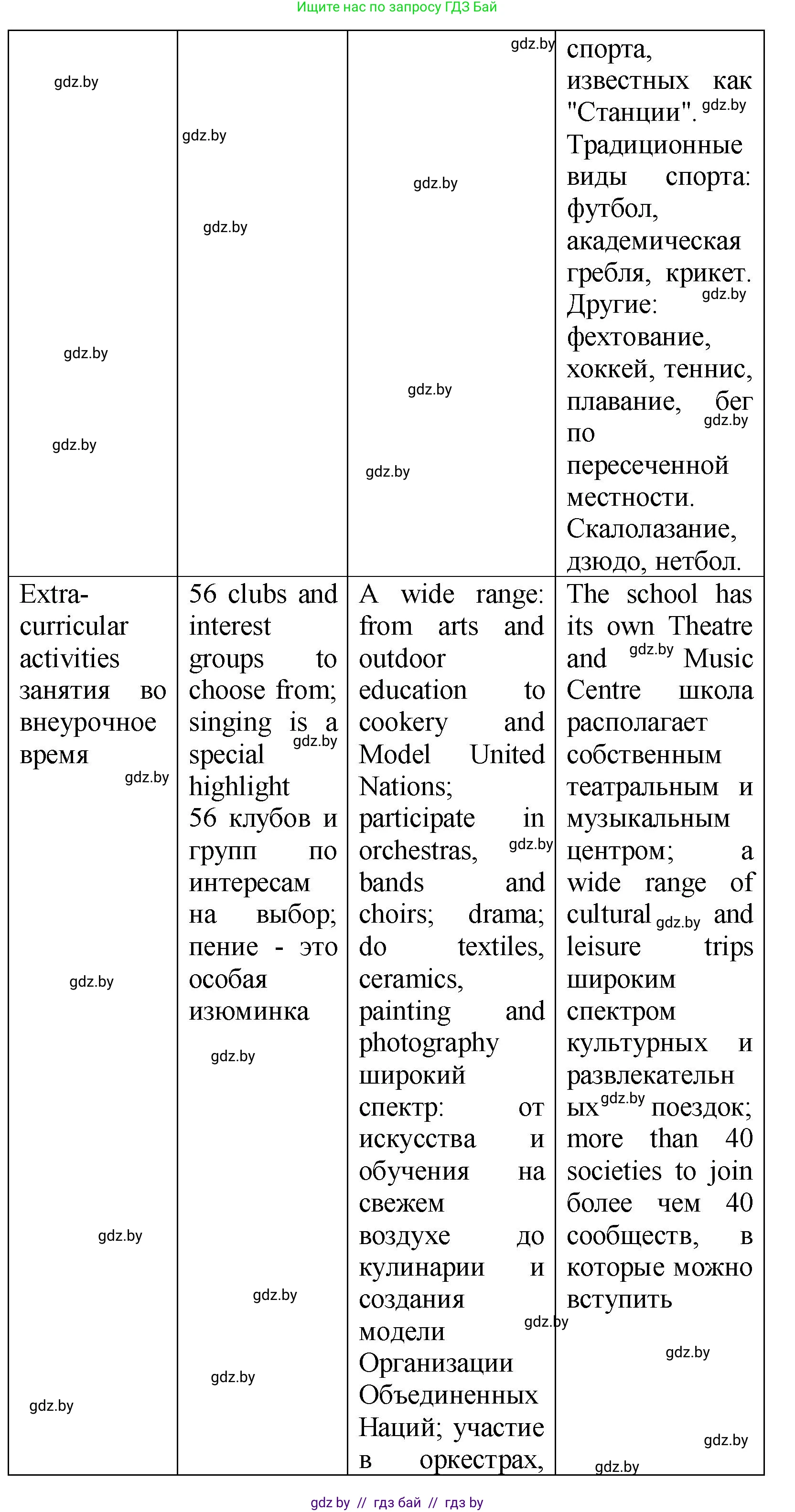 Английский язык (english), 10 класс Учебник (Student's book), авторы: Демченко Наталья Валентиновна, Юхнель Наталья Валентиновна, Севрюкова Татьяна Юрьевна, Бушуева Эдите Владиславовна, Лапицкая Людмила Михайловна (Lapitskaya Ludmila), издательство Вышэйшая школа, Минск, 2021, голубого цвета, Часть ( Part) 1, страница 66, номер 3, Решение (продолжение 4)