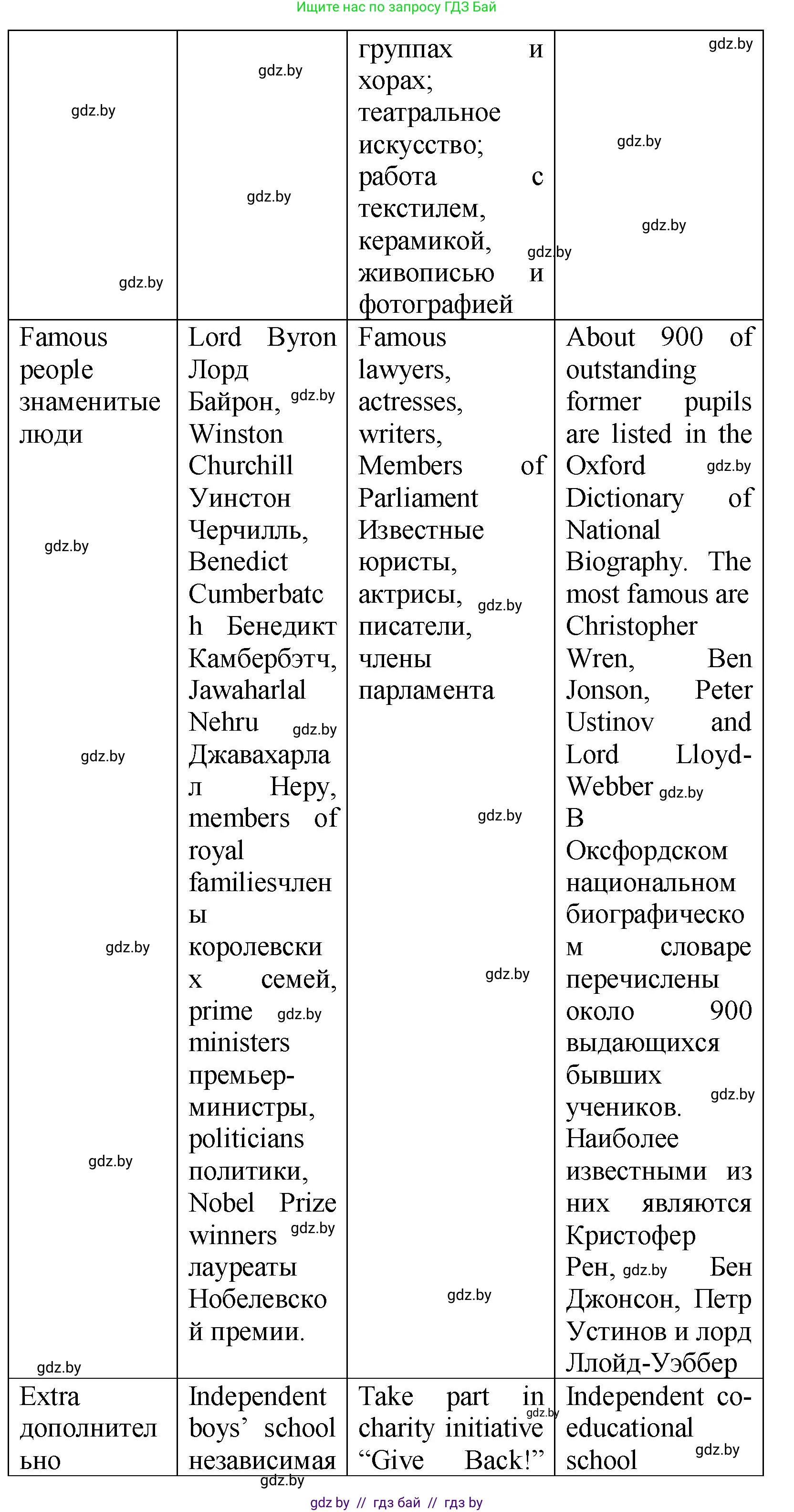 Английский язык (english), 10 класс Учебник (Student's book), авторы: Демченко Наталья Валентиновна, Юхнель Наталья Валентиновна, Севрюкова Татьяна Юрьевна, Бушуева Эдите Владиславовна, Лапицкая Людмила Михайловна (Lapitskaya Ludmila), издательство Вышэйшая школа, Минск, 2021, голубого цвета, Часть ( Part) 1, страница 66, номер 3, Решение (продолжение 5)