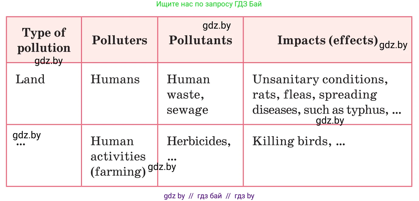 Английский язык (english), 11 класс Учебник (Student's book), авторы: Демченко Наталья Валентиновна, Бушуева Эдите Владиславовна, Севрюкова Татьяна Юрьевна, Лапицкая Людмила Михайловна (Lapitskaya Ludmila), Романчук Вероника Романовна, издательство Вышэйшая школа, Минск, 2022, розового цвета, Часть ( Part) 1, страница 94, номер 3, Условие (продолжение 2)