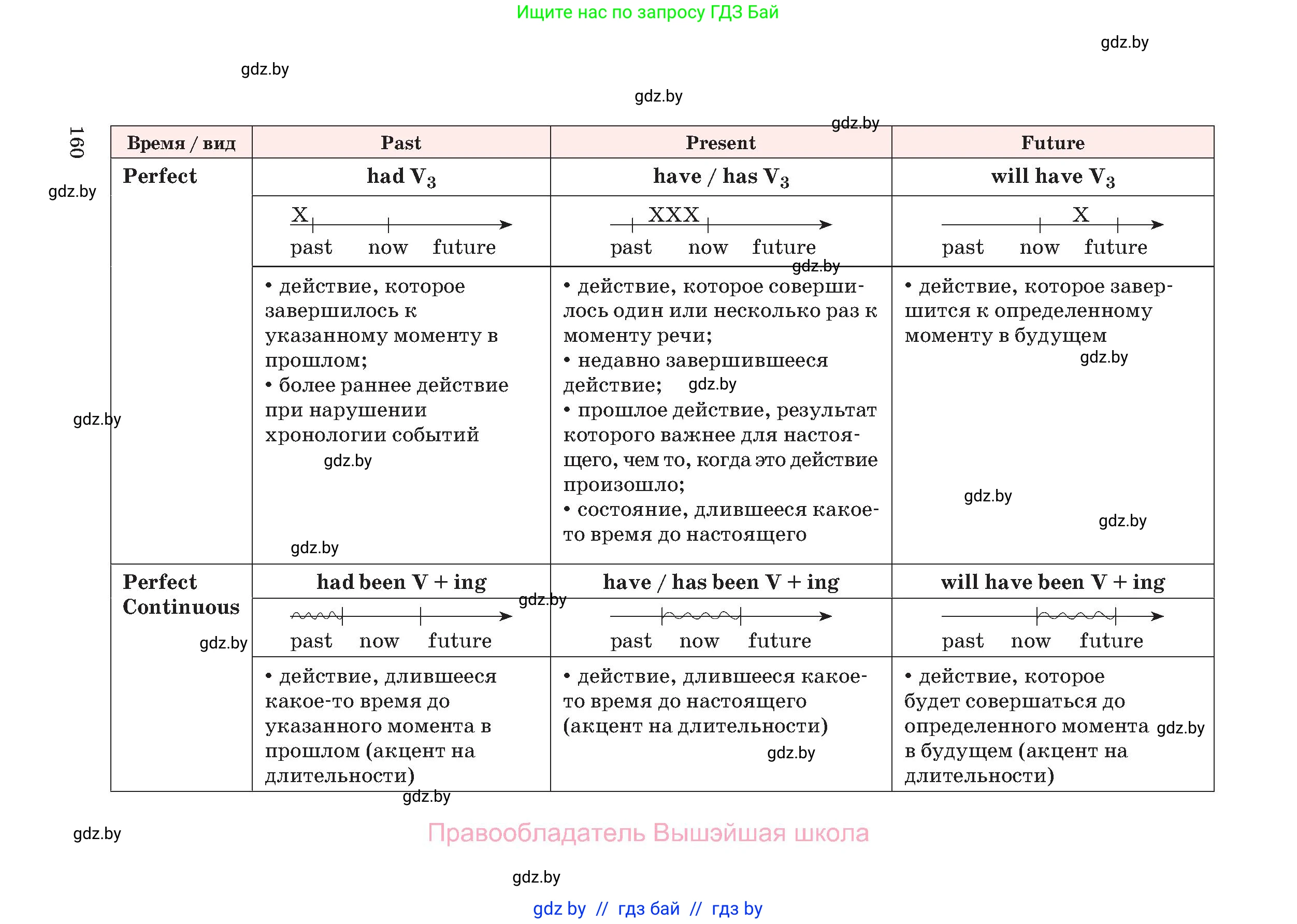 Английский язык (english), 11 класс Учебник (Student's book), авторы: Демченко Наталья Валентиновна, Бушуева Эдите Владиславовна, Севрюкова Татьяна Юрьевна, Лапицкая Людмила Михайловна (Lapitskaya Ludmila), Романчук Вероника Романовна, издательство Вышэйшая школа, Минск, 2022, розового цвета, страница 160