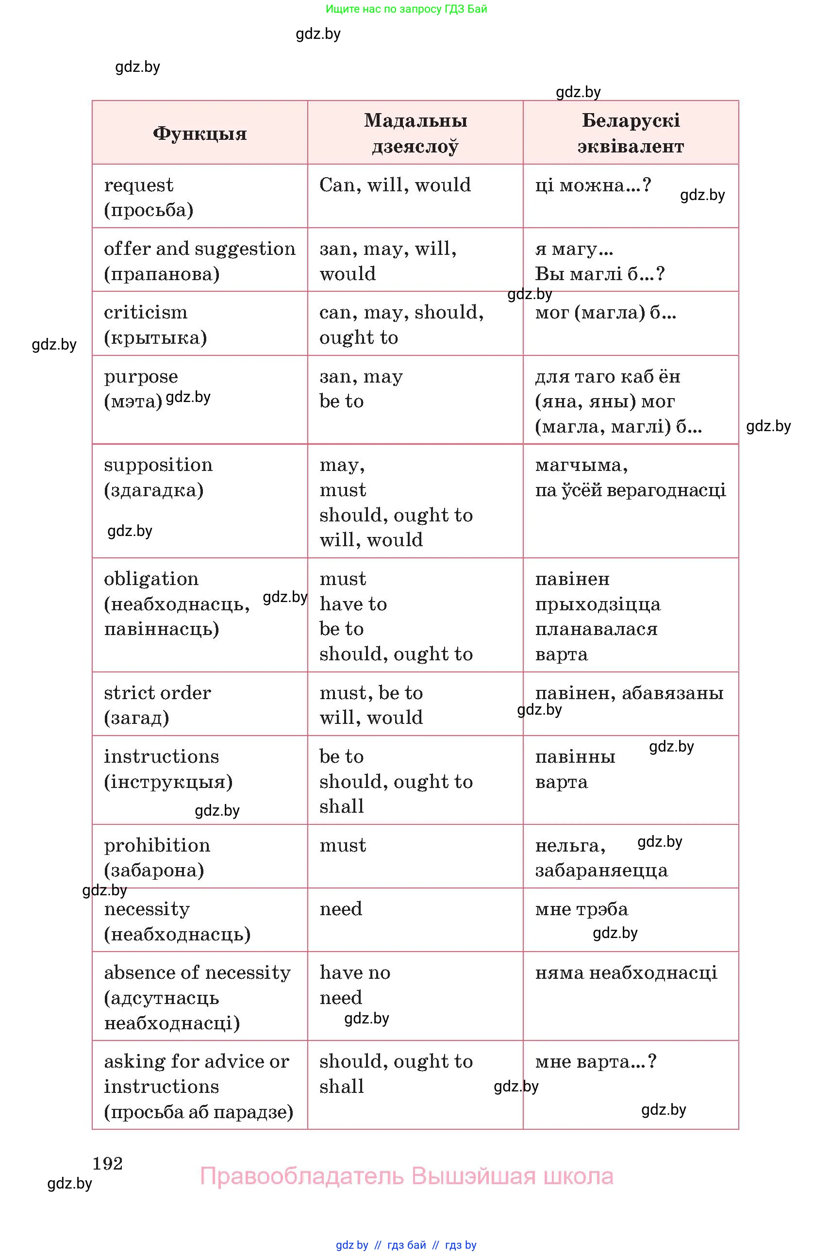 Английский язык (english), 11 класс Учебник (Student's book), авторы: Демченко Наталья Валентиновна, Бушуева Эдите Владиславовна, Севрюкова Татьяна Юрьевна, Лапицкая Людмила Михайловна (Lapitskaya Ludmila), Романчук Вероника Романовна, издательство Вышэйшая школа, Минск, 2022, розового цвета, страница 192