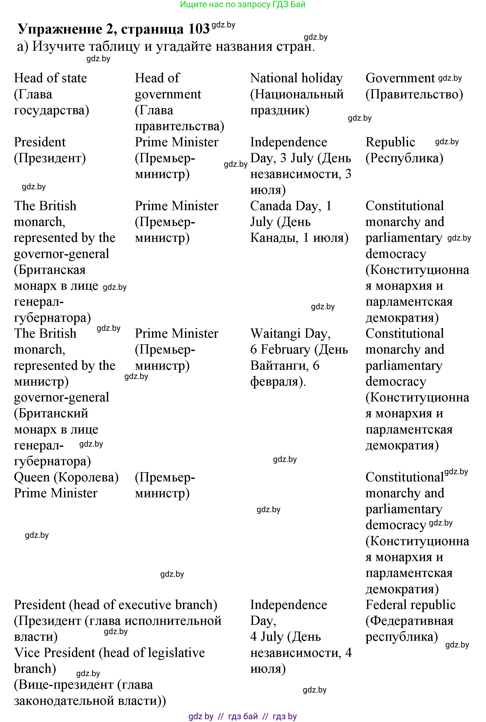 Английский язык (english), 11 класс Учебник (Student's book), авторы: Юхнель Наталья Валентиновна, Демченко Наталья Валентиновна, Романчук Вероника Романовна, Малиновская Елена Александровна, Севрюкова Татьяна Юрьевна, Бушуева Эдите Владиславовна, Наумова Елена Георгиевна, Яковчиц Т Н, издательство Вышэйшая школа, Минск, 2021, бирюзового цвета, страница 103, номер 2, Решение 2