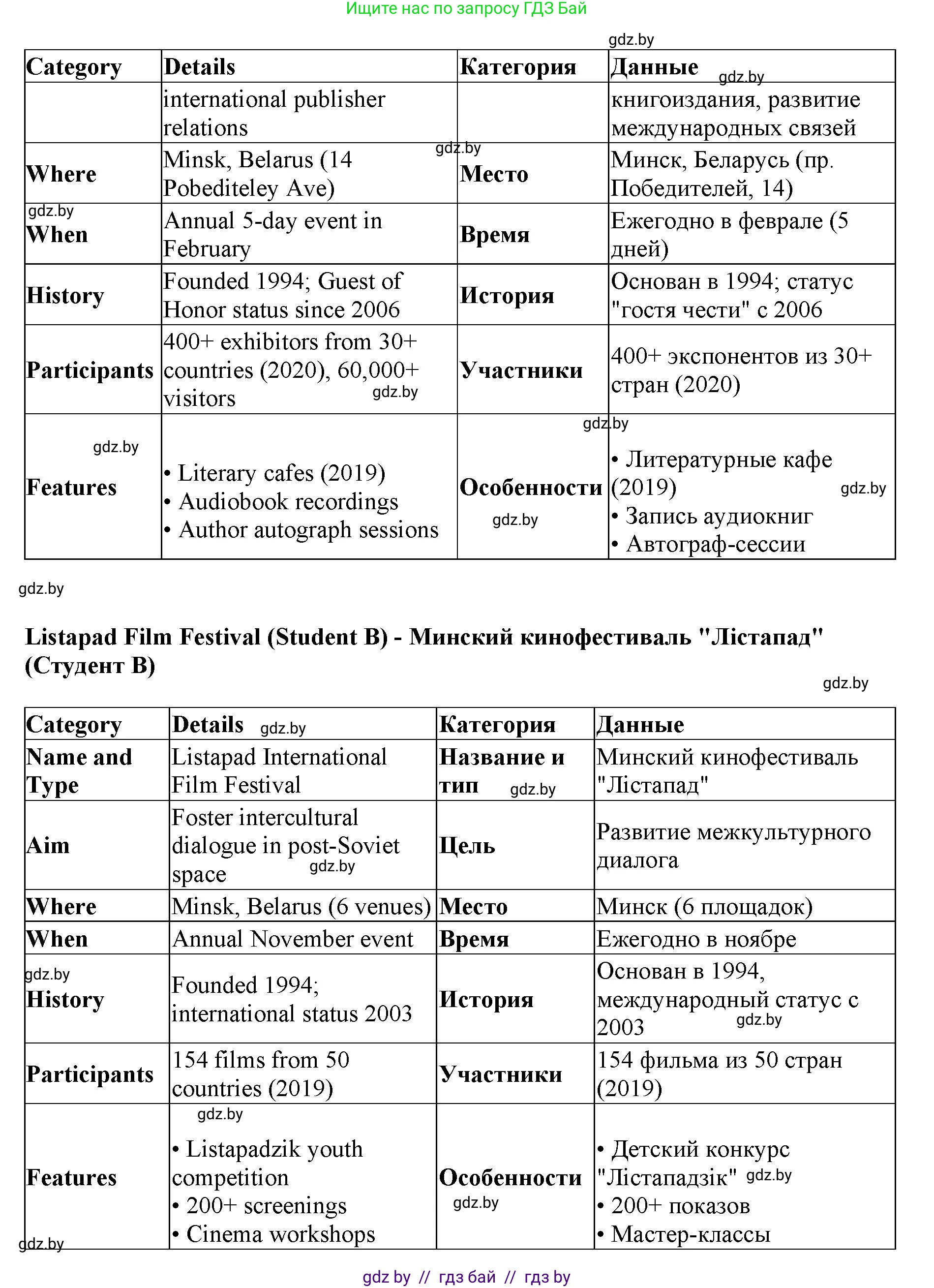 Английский язык (english), 11 класс Учебник (Student's book), авторы: Юхнель Наталья Валентиновна, Демченко Наталья Валентиновна, Романчук Вероника Романовна, Малиновская Елена Александровна, Севрюкова Татьяна Юрьевна, Бушуева Эдите Владиславовна, Наумова Елена Георгиевна, Яковчиц Т Н, издательство Вышэйшая школа, Минск, 2021, бирюзового цвета, страница 232, номер 3, Решение 2 (продолжение 5)