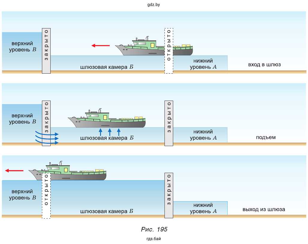Рис. 195. На рисунке схематично показано устройство шлюза