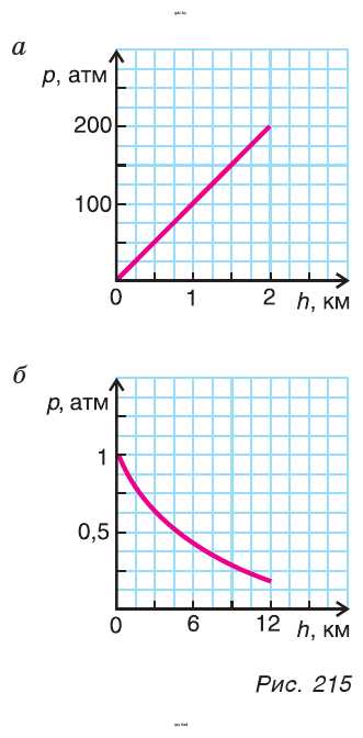 Рис. 215. На графиках представлено изменение давления с изменением расстояния от поверхности Земли в водном (рис. 215, а) и воздушном (рис. 215, б) океанах Земли