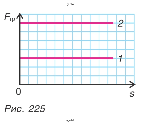 Рис. 225. На рисунке даны графики зависимости силы трения от пути при подъеме грузов одинаковой массы на одну и ту же высоту двумя подъемниками