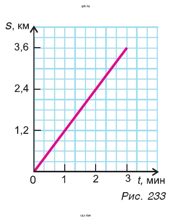 Рис. 233. На рисунке представлен график движения автомобиля