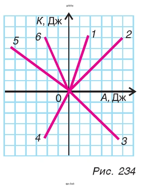 Рис. 234. Зависимость кинетической энергии K тела от работы A по разгону тела из состояния покоя?