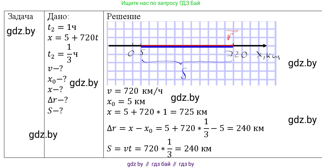 Физика, 9 класс Учебник, авторы: Исаченкова Лариса Артёмовна, Сокольский Анатолий Алексеевич, Захаревич Екатерина Васильевна, издательство Народная асвета, Минск, 2019, страница 27, номер 3, Решение 1