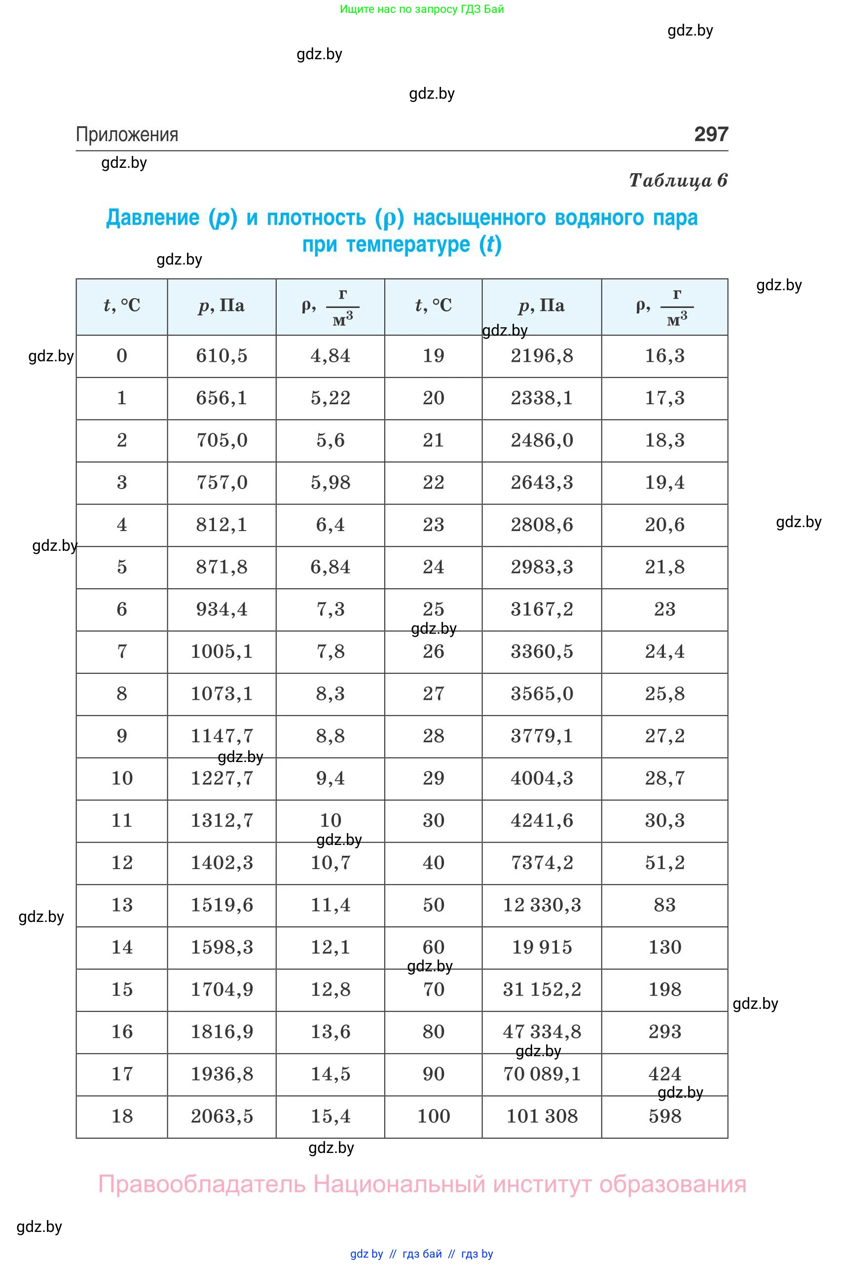 Физика, 10 класс Сборник задач, авторы: Дорофейчик Владимир Владимирович, Белая Ольга Николаевна, издательство Национальный институт образования, Минск, 2022, страница 297