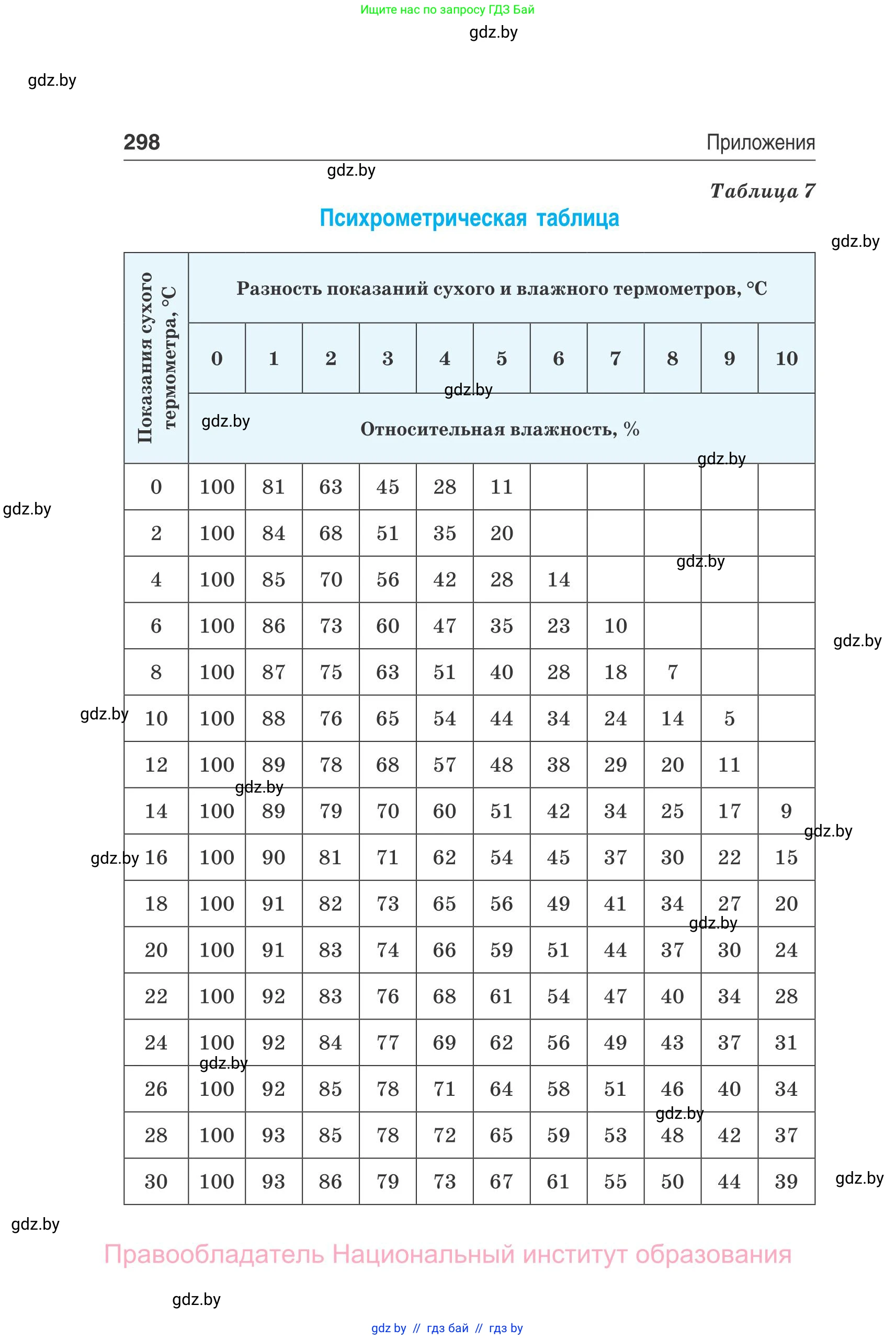 Физика, 10 класс Сборник задач, авторы: Дорофейчик Владимир Владимирович, Белая Ольга Николаевна, издательство Национальный институт образования, Минск, 2022, страница 298