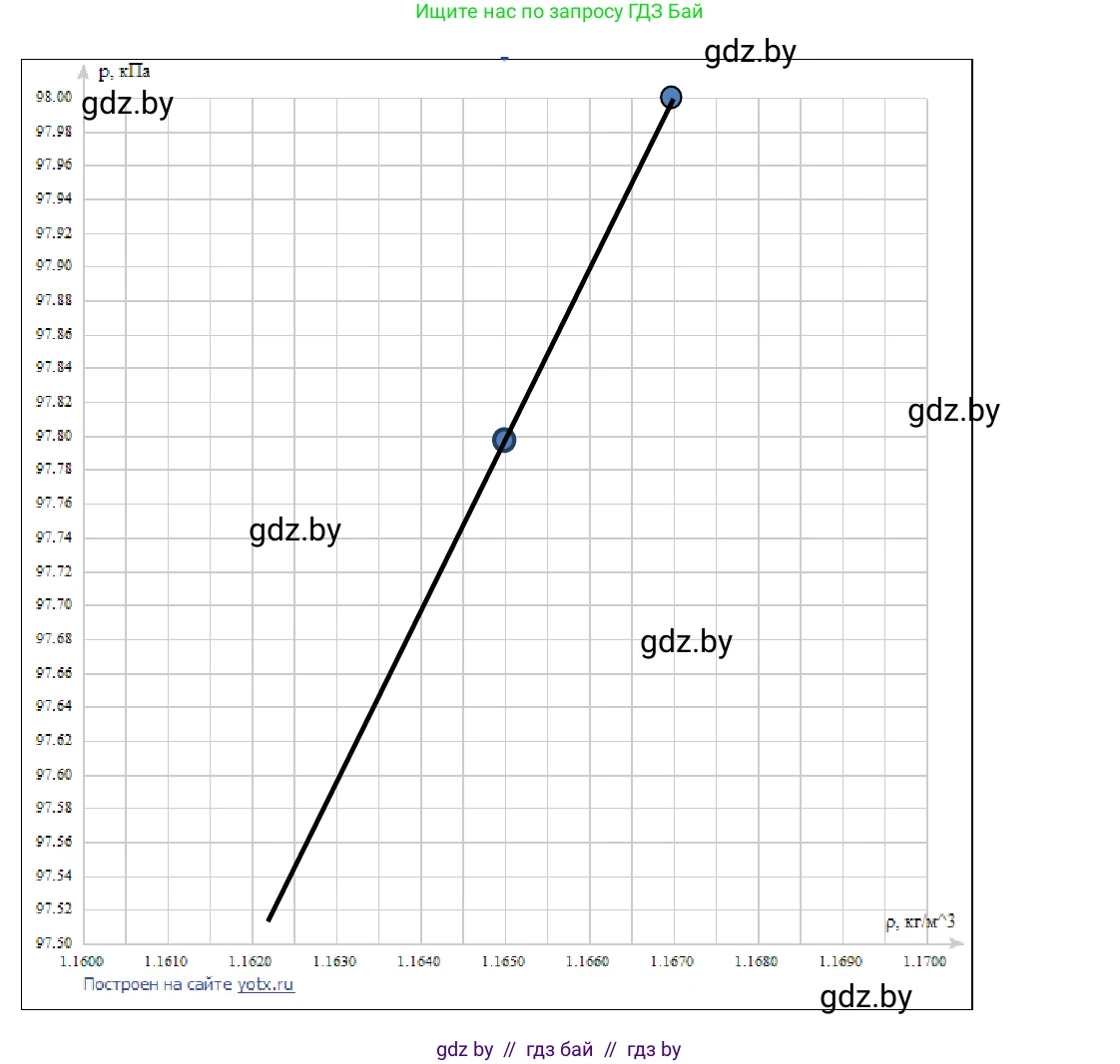 Физика, 10 класс Учебник, авторы: Громыко Елена Владимировна, Зенькович Владимир Иванович, Луцевич Александр Александрович, Слесарь Инесса Эдуардовна, издательство Адукацыя i выхаванне, Минск, 2019, бирюзового цвета, страница 238, Решение (продолжение 3)