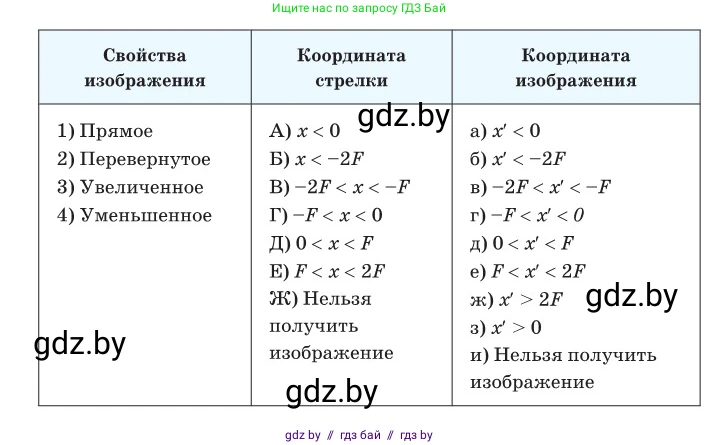 Физика, 11 класс Сборник задач, авторы: Дорофейчик Владимир Владимирович, Силенков Михаил Анатольевич, издательство Национальный институт образования, Минск, 2023, страница 163, номер 543, Условие (продолжение 2)