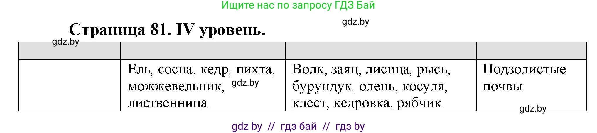 География, 6 класс Тетрадь для практических работ, авторы: Кольмакова Елена Генадьевна, Пикулик Валентина Владимировна, издательство Аверсэв, Минск, 2023, страница 81, Решение